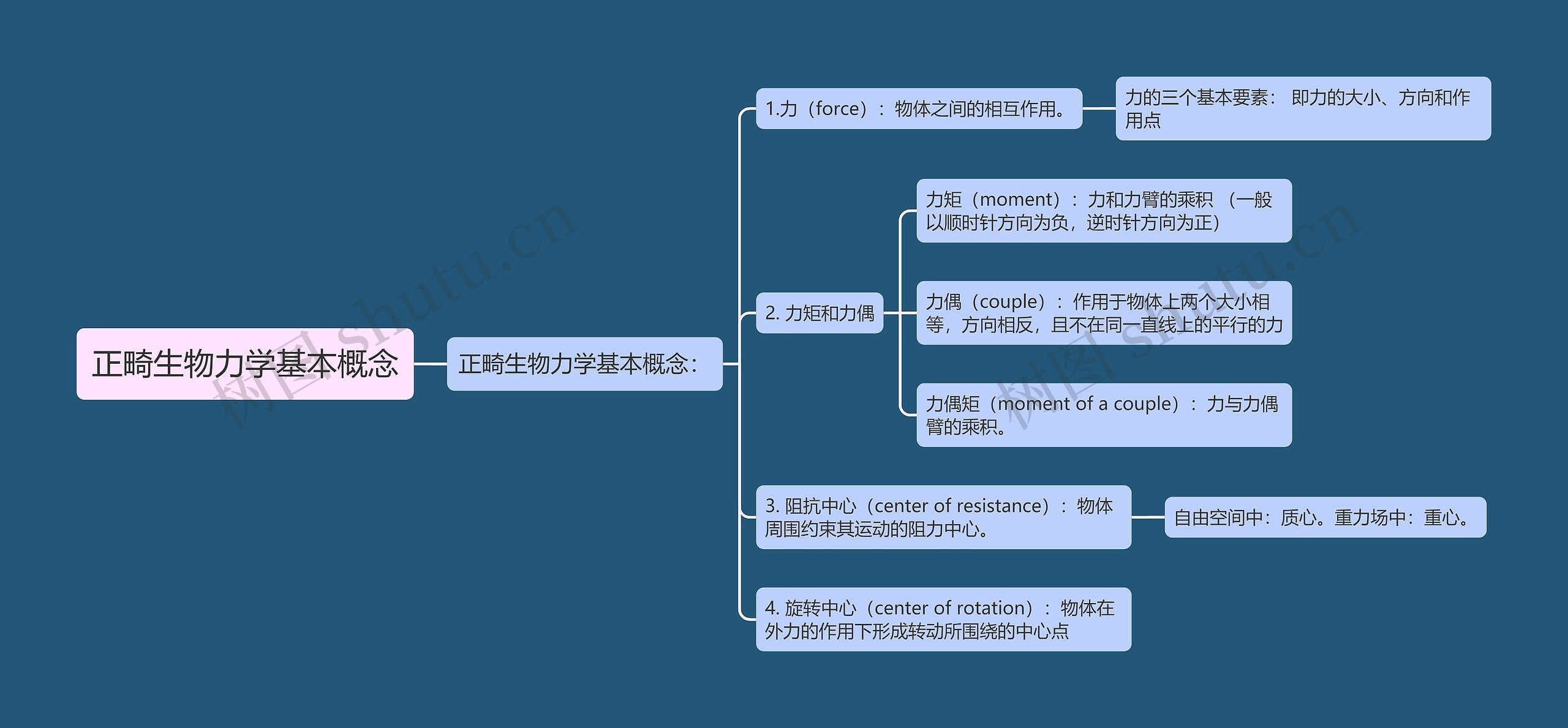 正畸生物力学基本概念思维导图