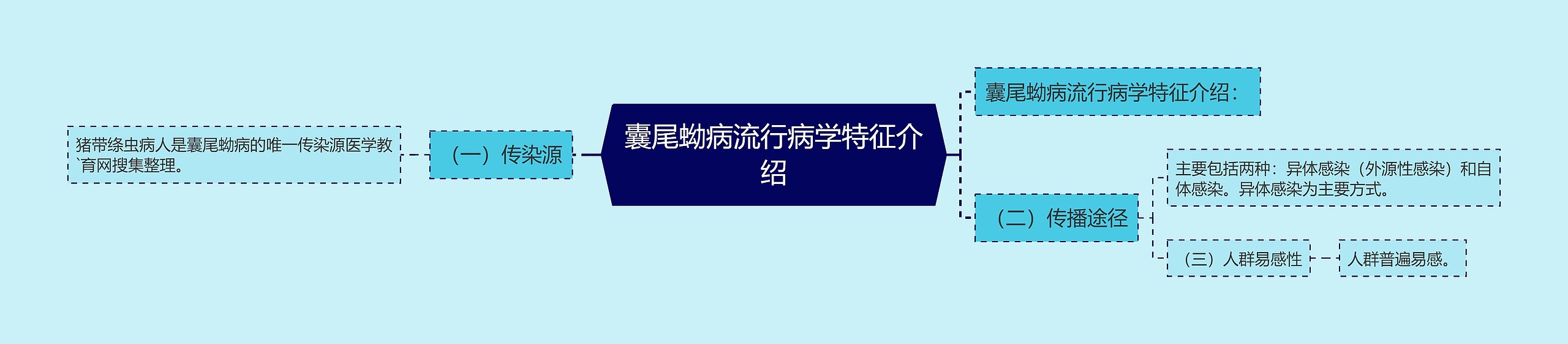 囊尾蚴病流行病学特征介绍 囊尾蚴病流行病学特征介绍