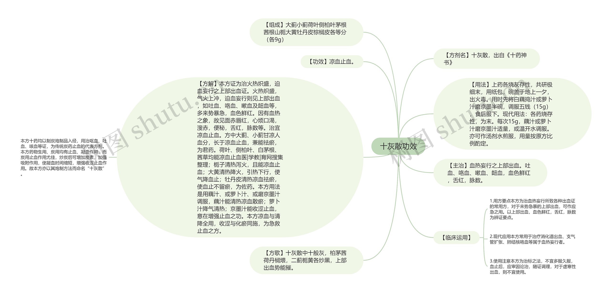 十灰散功效思维导图