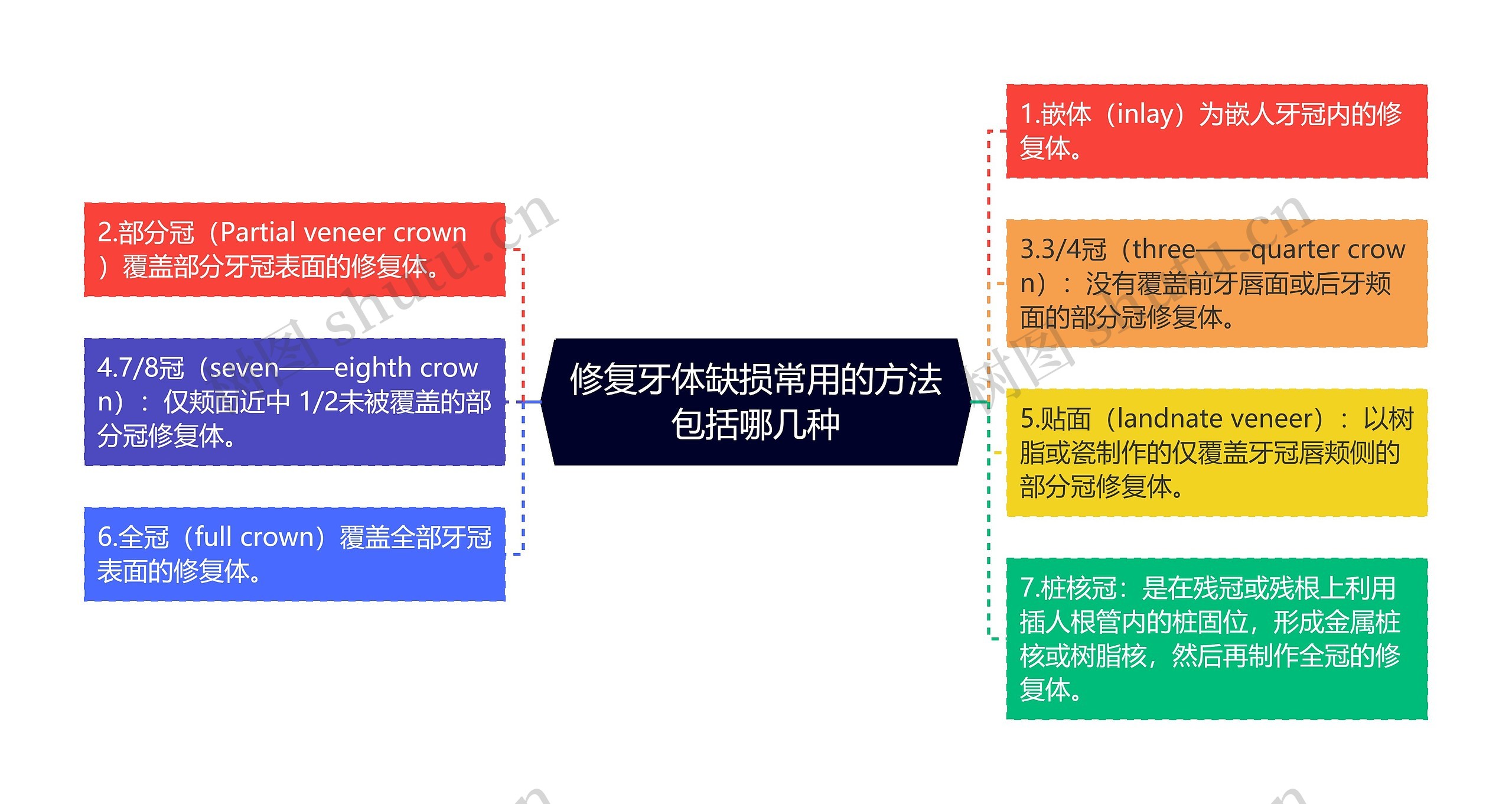 修复牙体缺损常用的方法包括哪几种思维导图