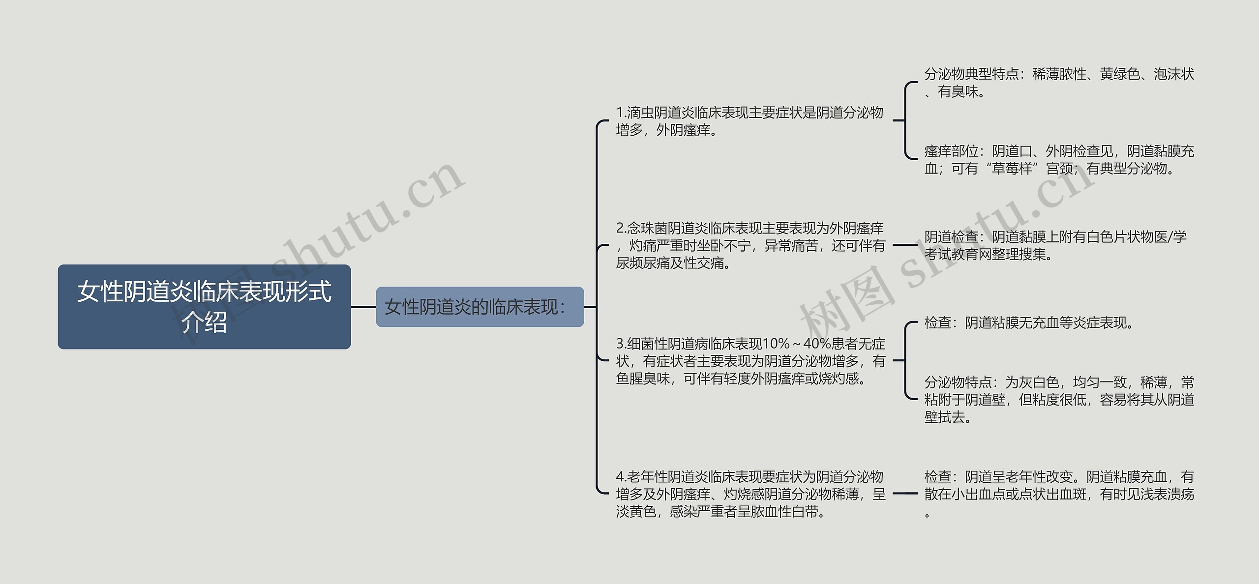 女性阴道炎临床表现形式介绍思维导图