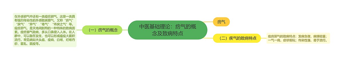 中医基础理论：疠气的概念及致病特点思维导图_编号p6769593-TreeMind树图