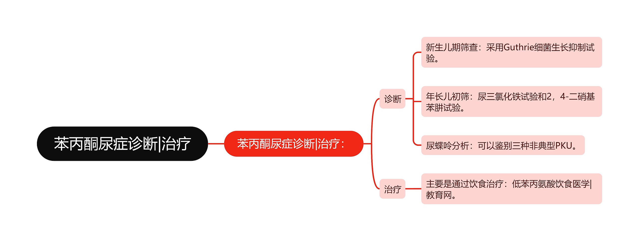 苯丙酮尿症诊断|治疗思维导图