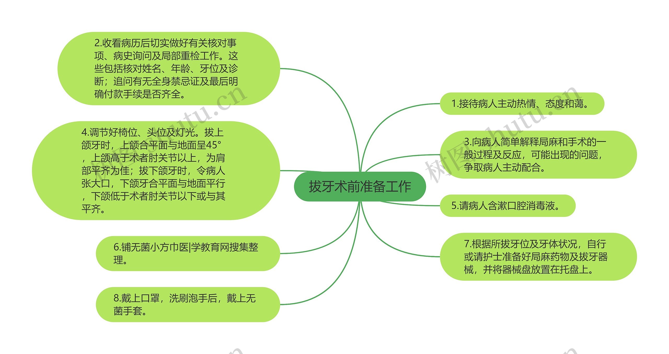 拔牙术前准备工作思维导图