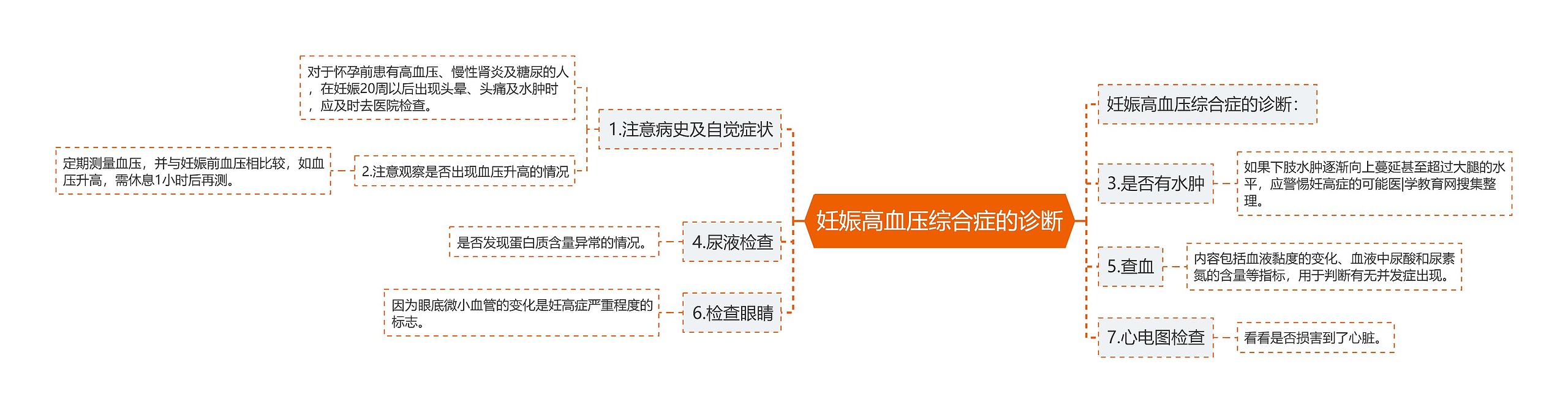 妊娠高血压综合症的诊断思维导图