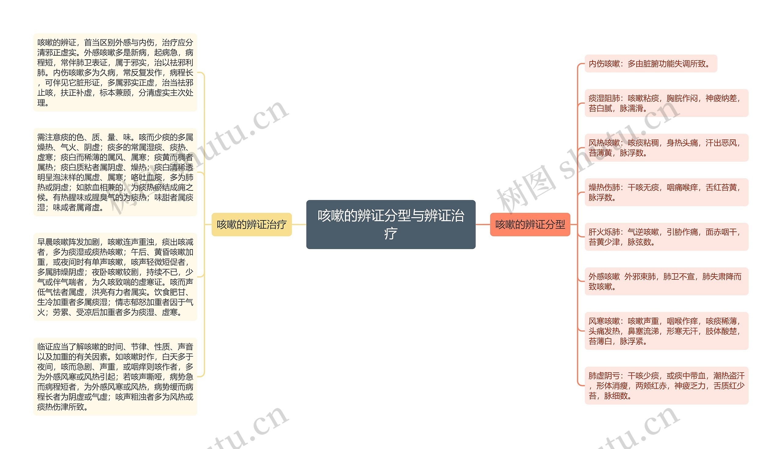咳嗽的辨证分型与辨证治疗 咳嗽的辨证分型与辨证治疗