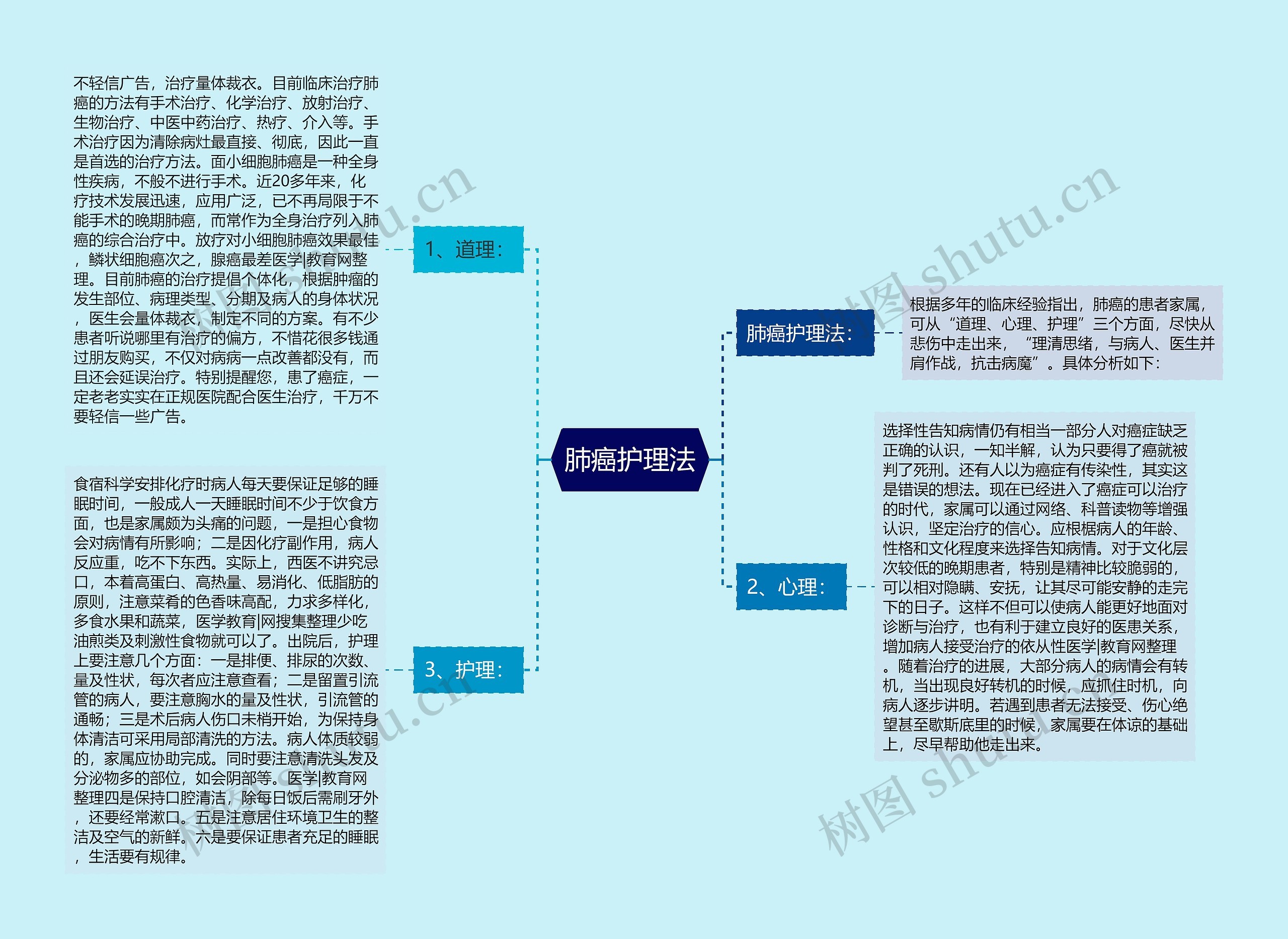 肺癌护理法 肺癌护理法