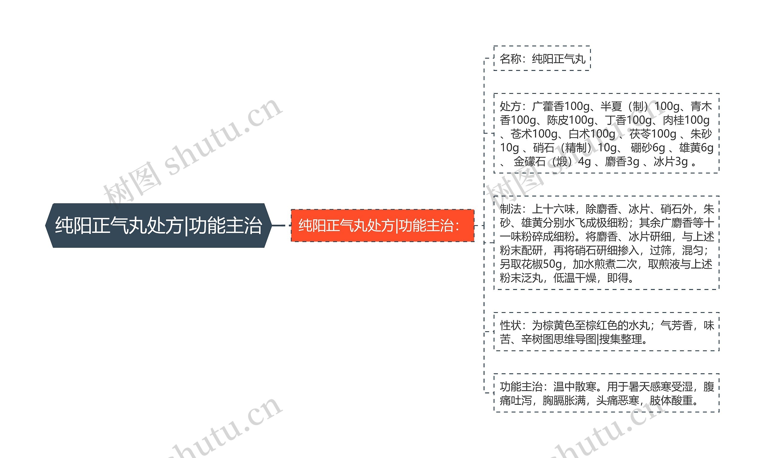 纯阳正气丸处方|功能主治
