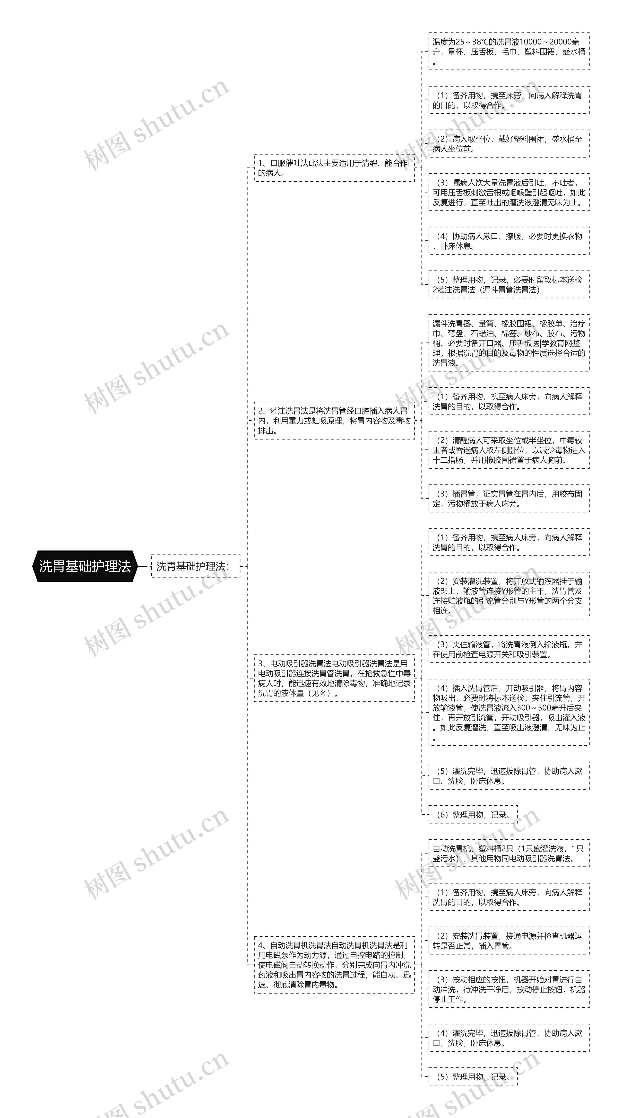 洗胃基础护理法思维导图