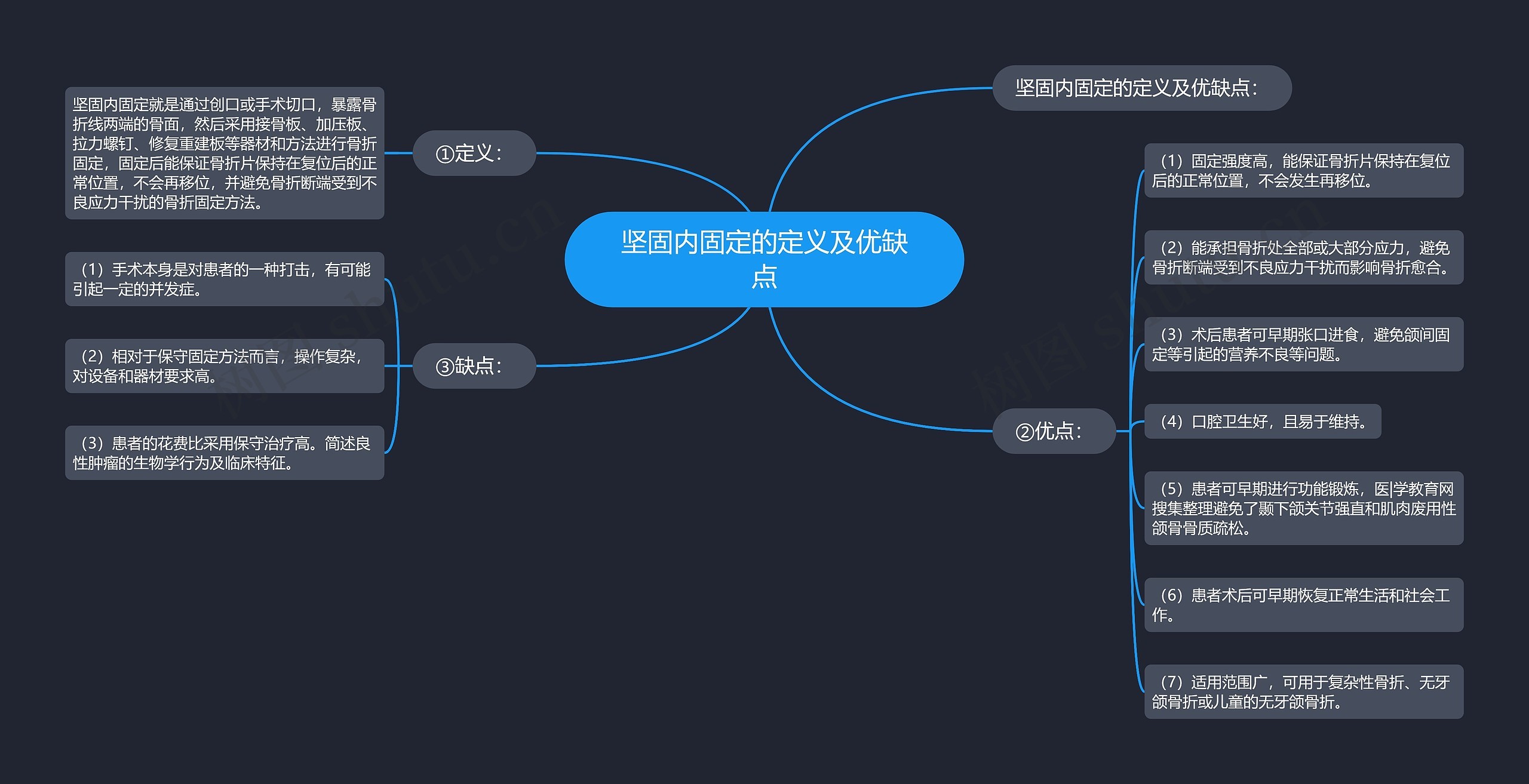 坚固内固定的定义及优缺点思维导图