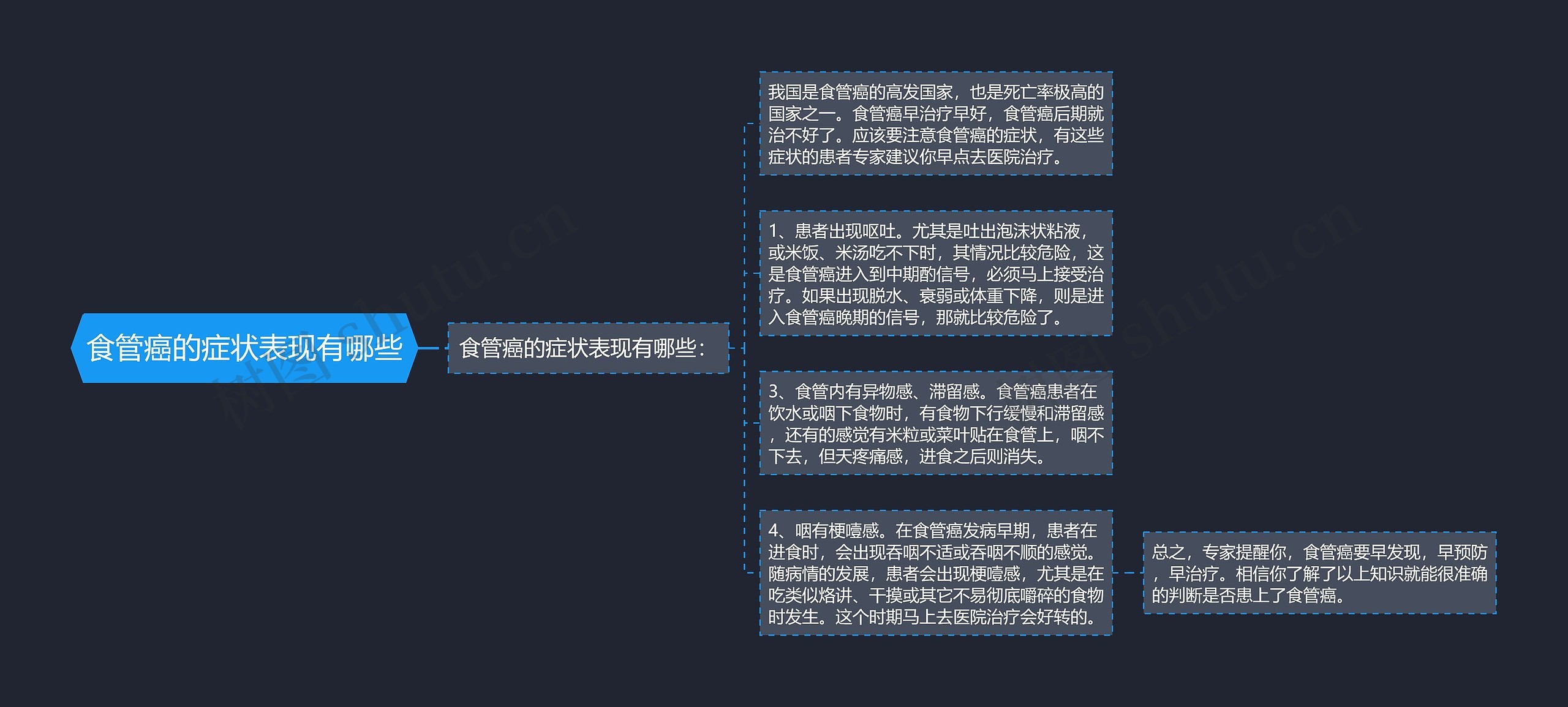 食管癌的症状表现有哪些
