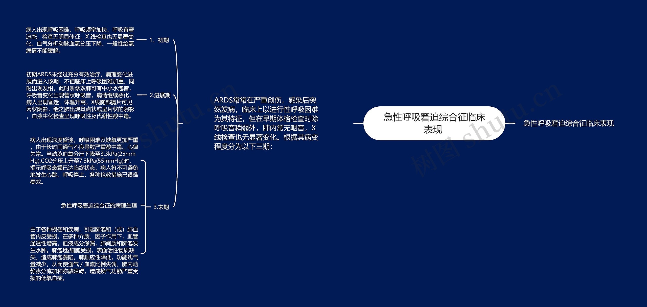 急性呼吸窘迫综合征临床表现  急性呼吸窘迫综合征临床表现