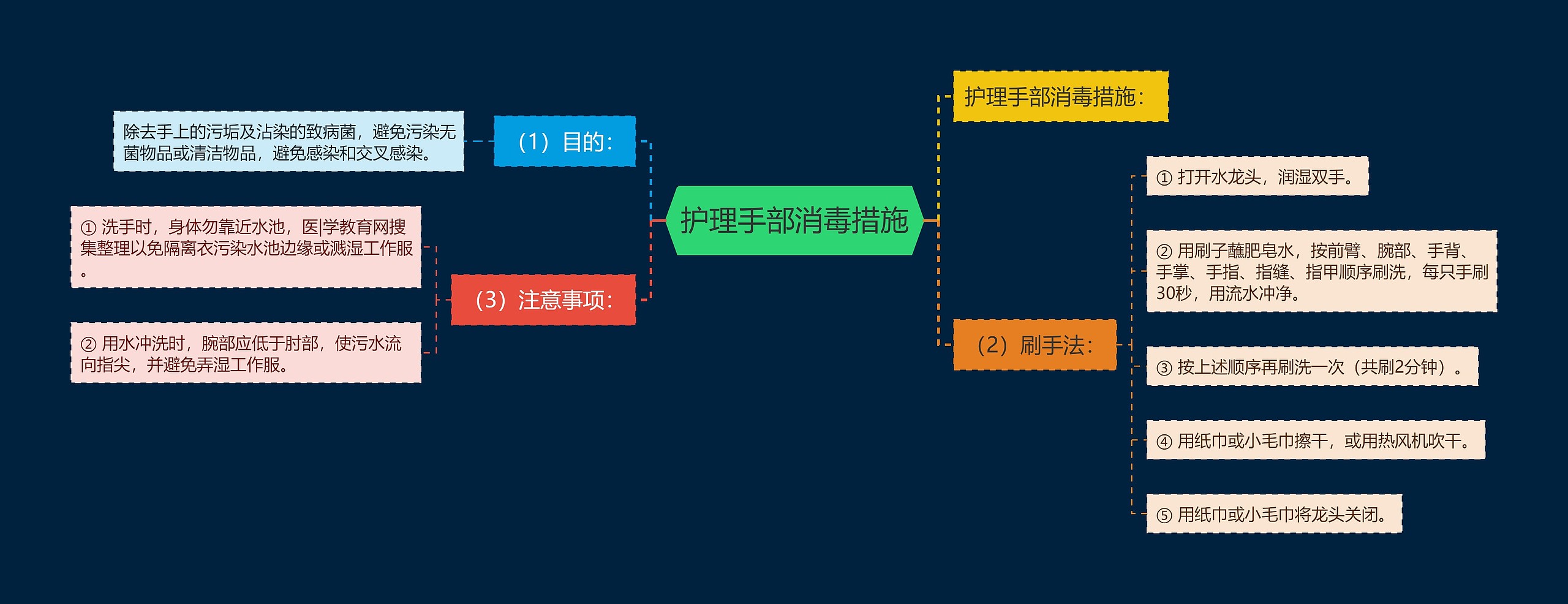 护理手部消毒措施