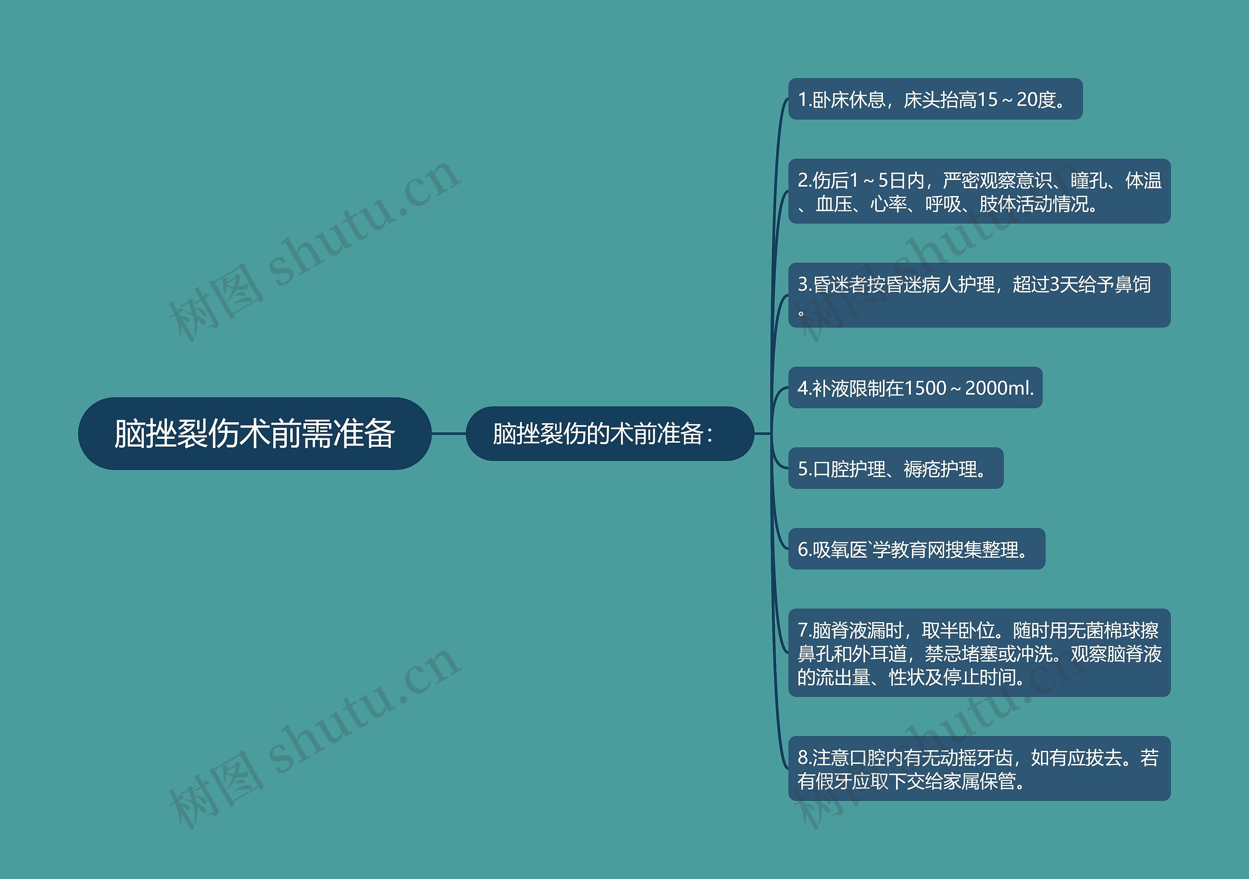 脑挫裂伤术前需准备思维导图