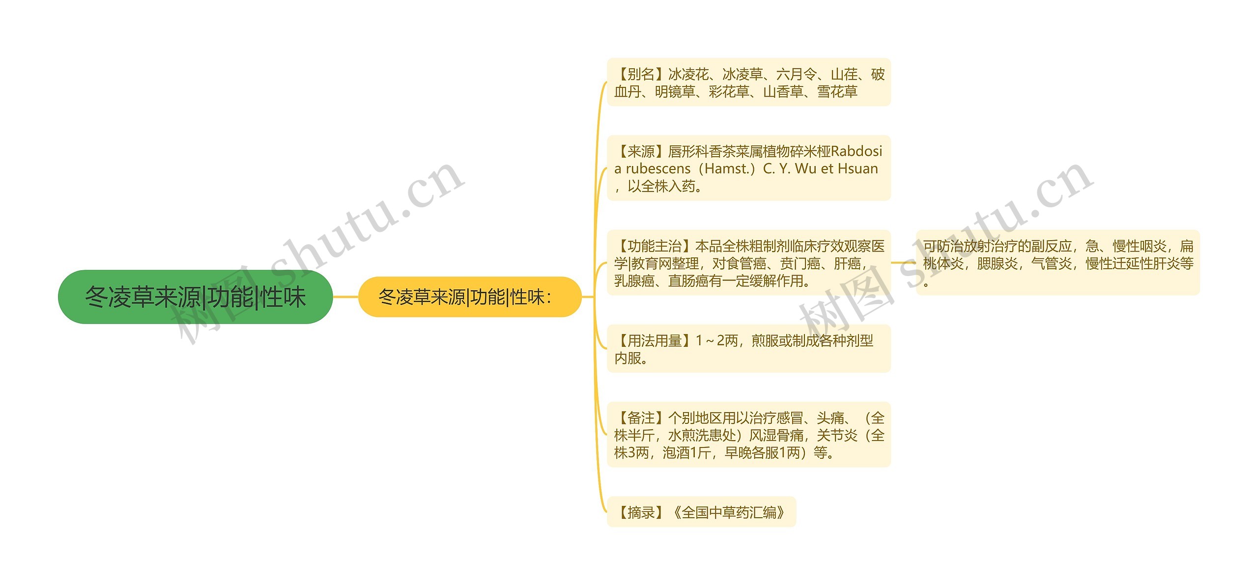 冬凌草来源|功能|性味思维导图