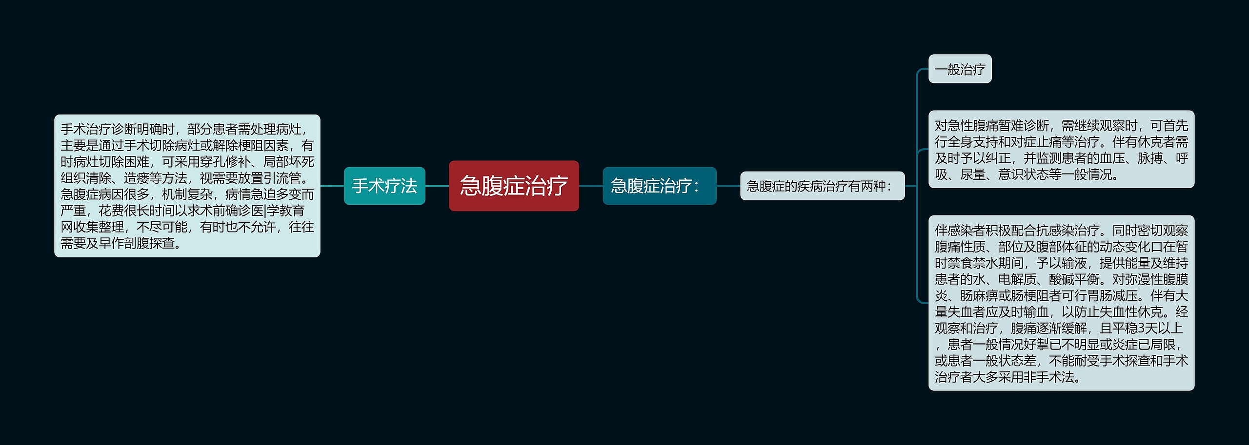 急腹症治疗思维导图