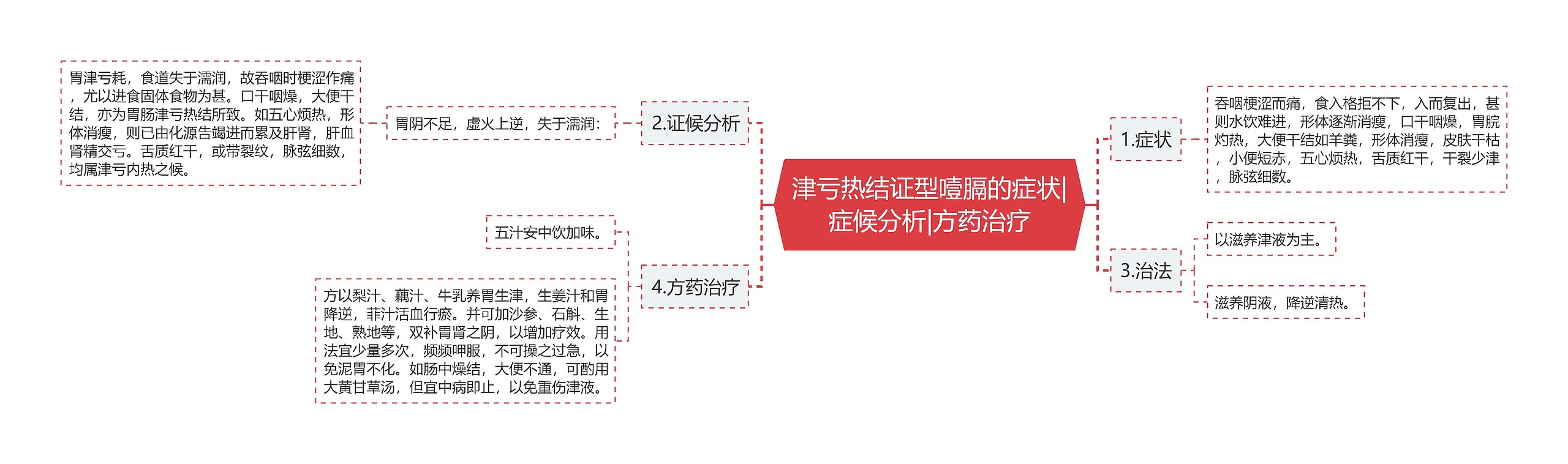 津亏热结证型噎膈的症状|症候分析|方药治疗