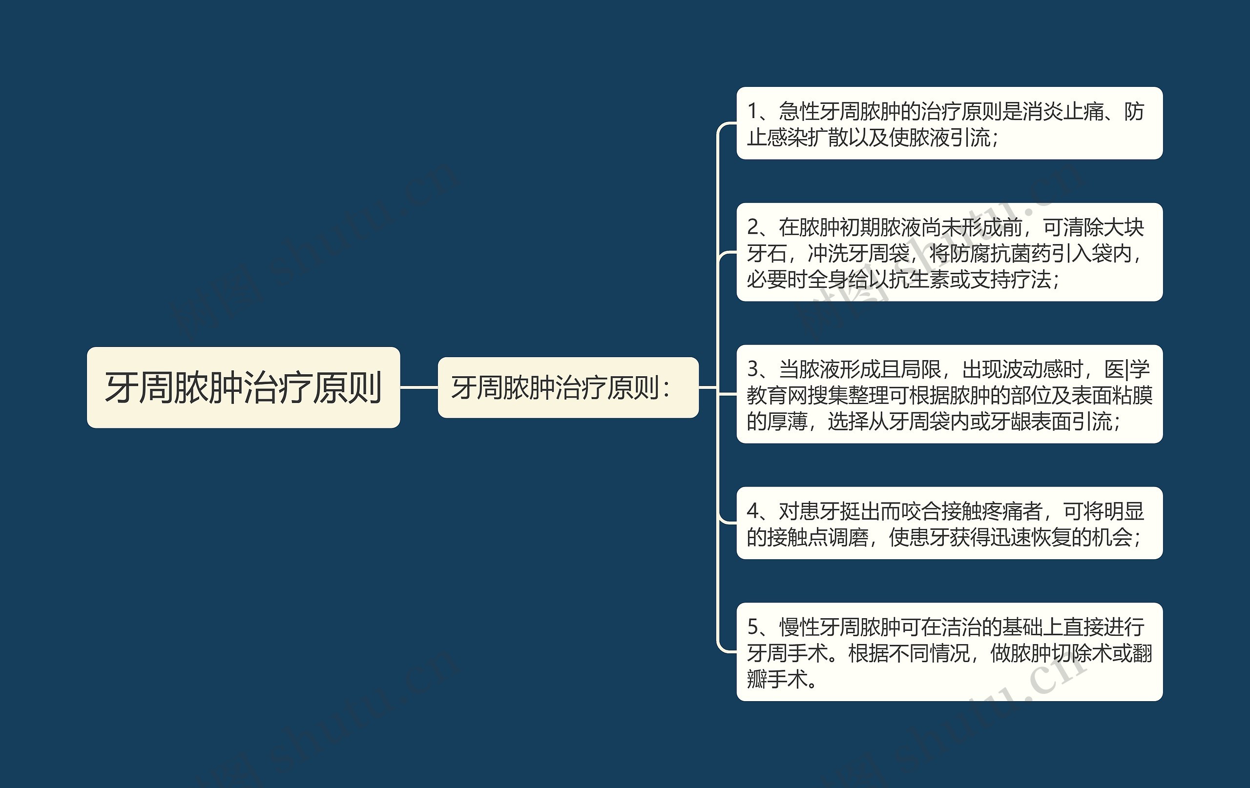 牙周脓肿治疗原则思维导图