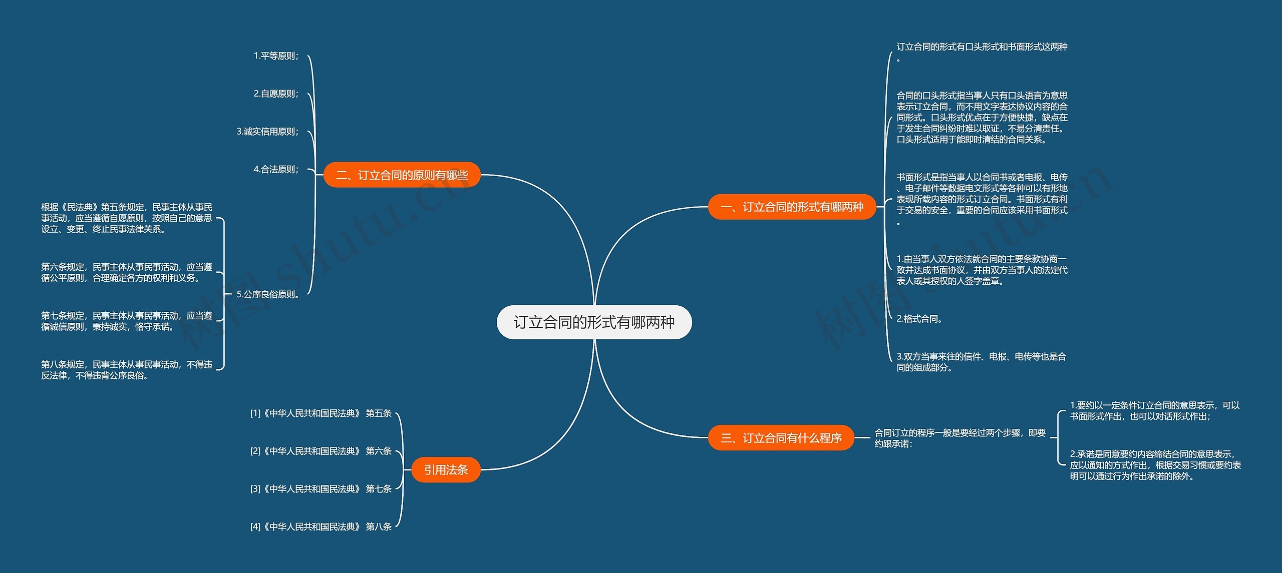 订立合同的形式有哪两种思维导图