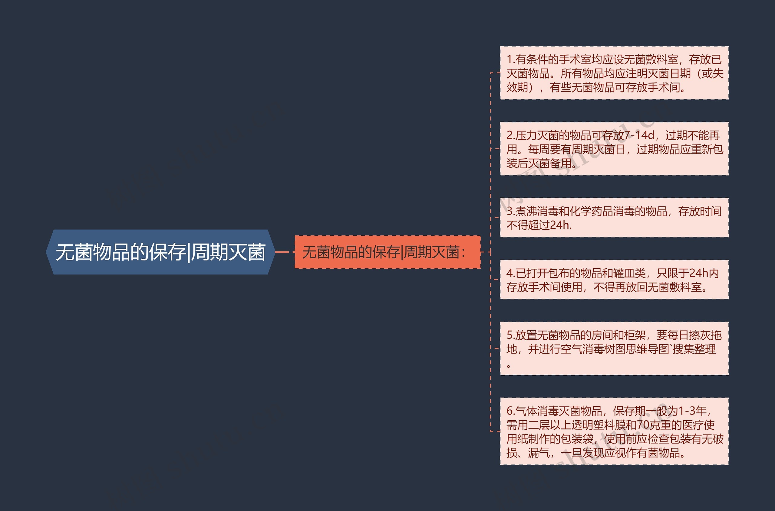 无菌物品的保存|周期灭菌 无菌物品的保存|周期灭菌