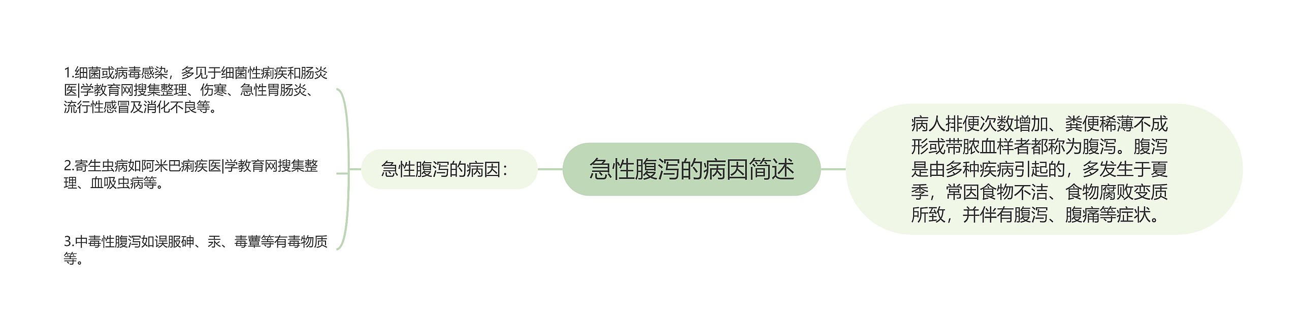 急性腹泻的病因简述 急性腹泻的病因简述