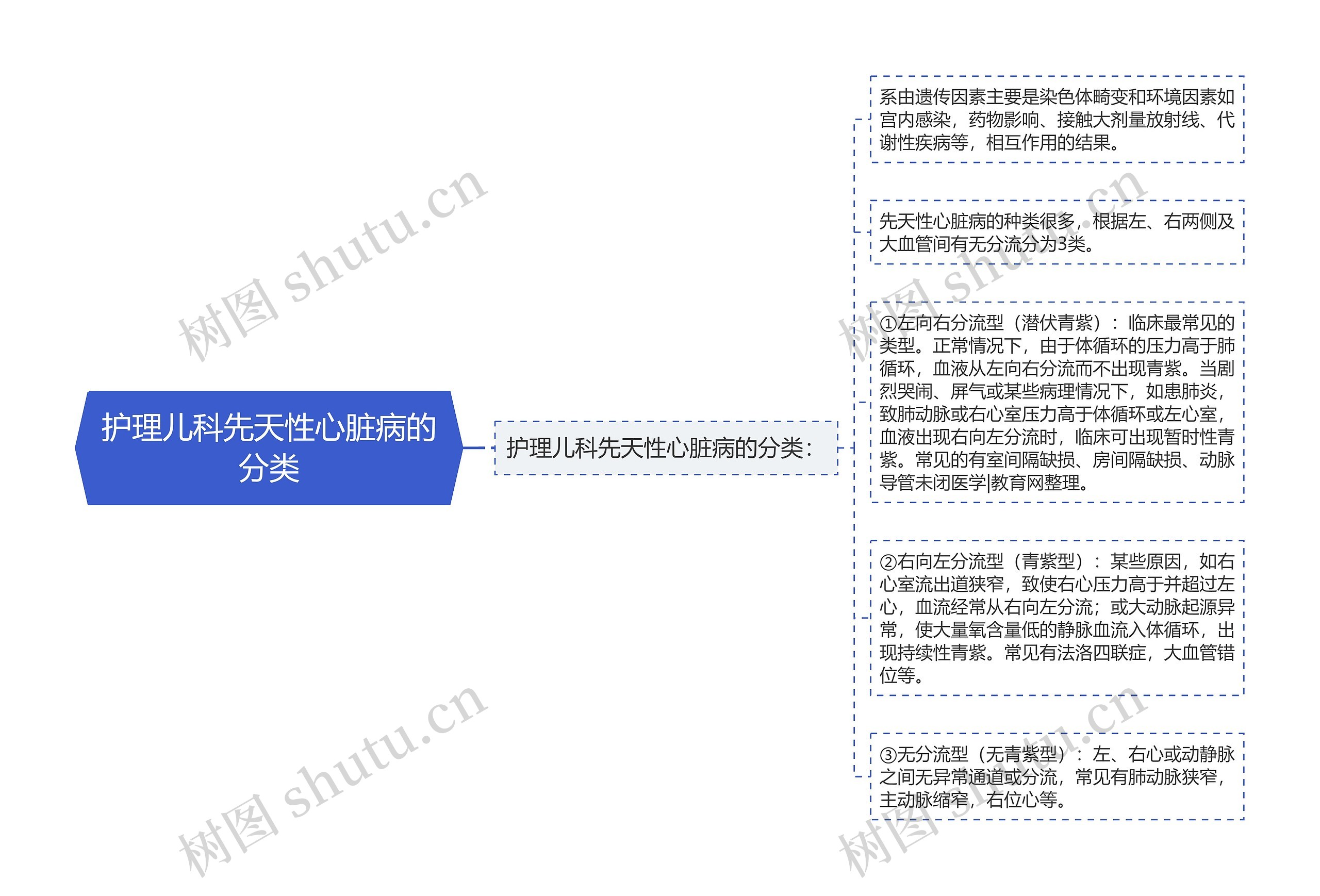 护理儿科先天性心脏病的分类 护理儿科先天性心脏病的分类