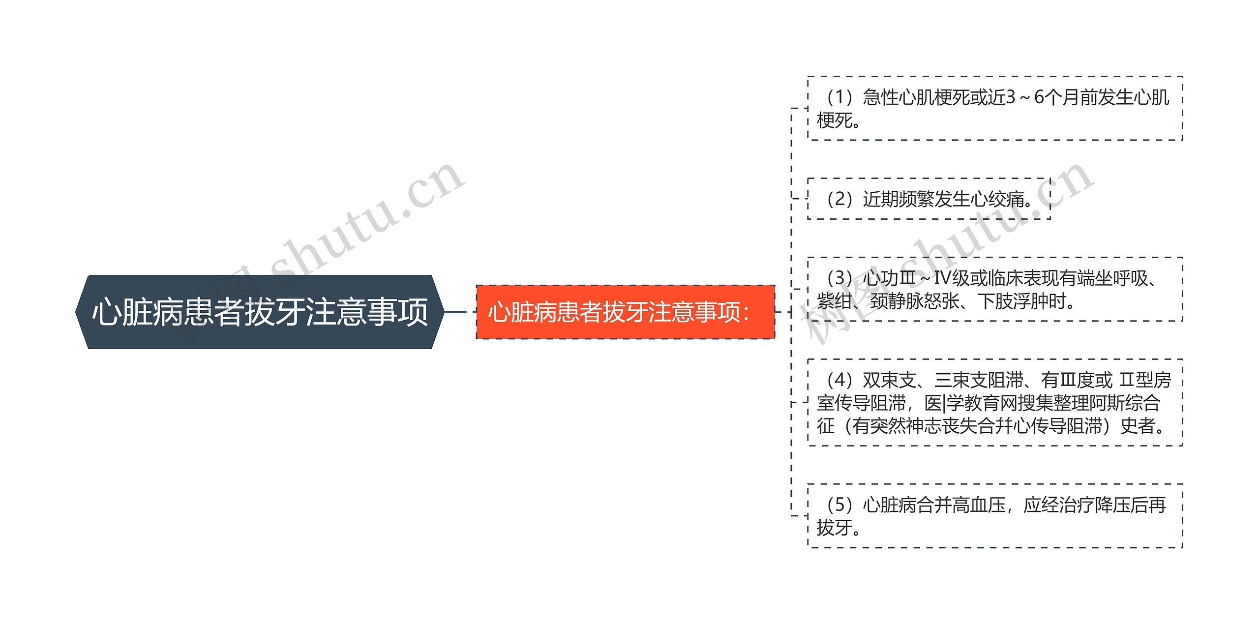 心脏病患者拔牙注意事项思维导图