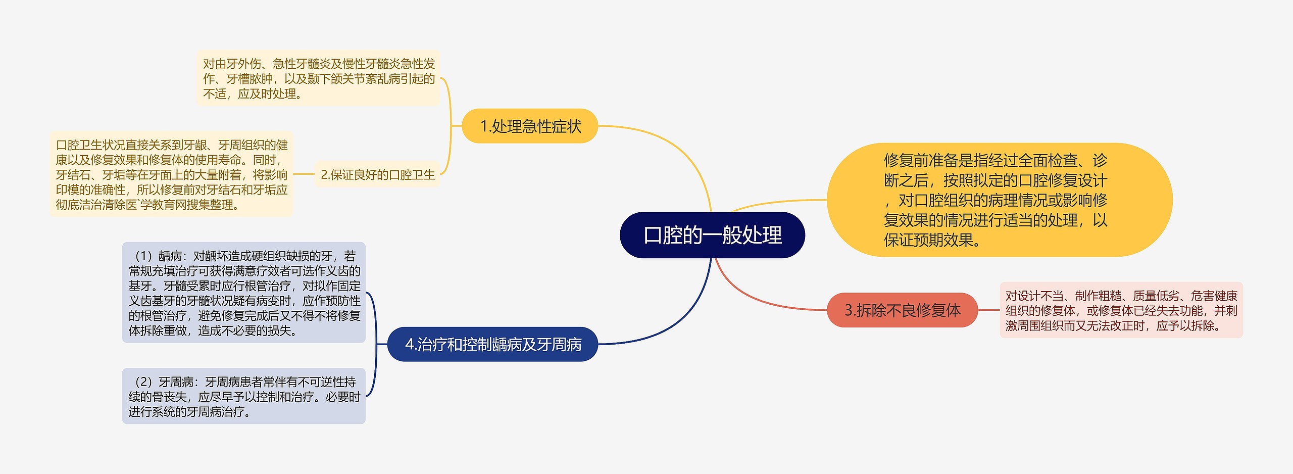 口腔的一般处理 口腔的一般处理