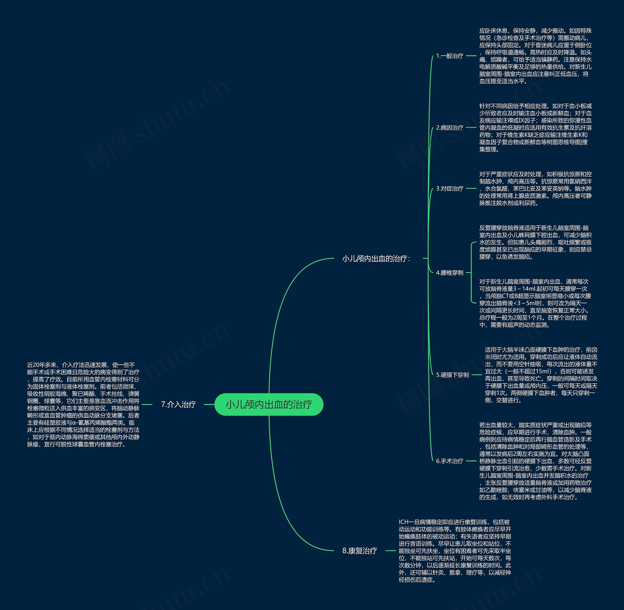 小儿颅内出血的治疗思维导图