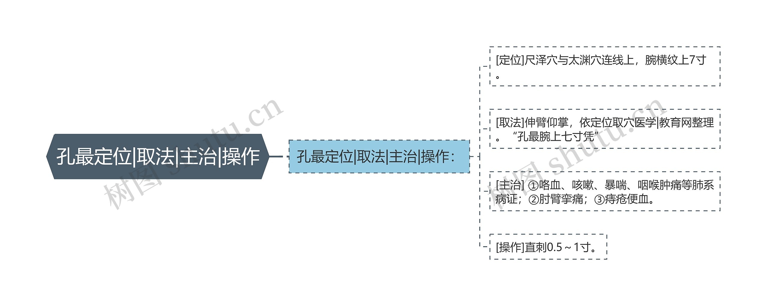 孔最定位|取法|主治|操作思维导图