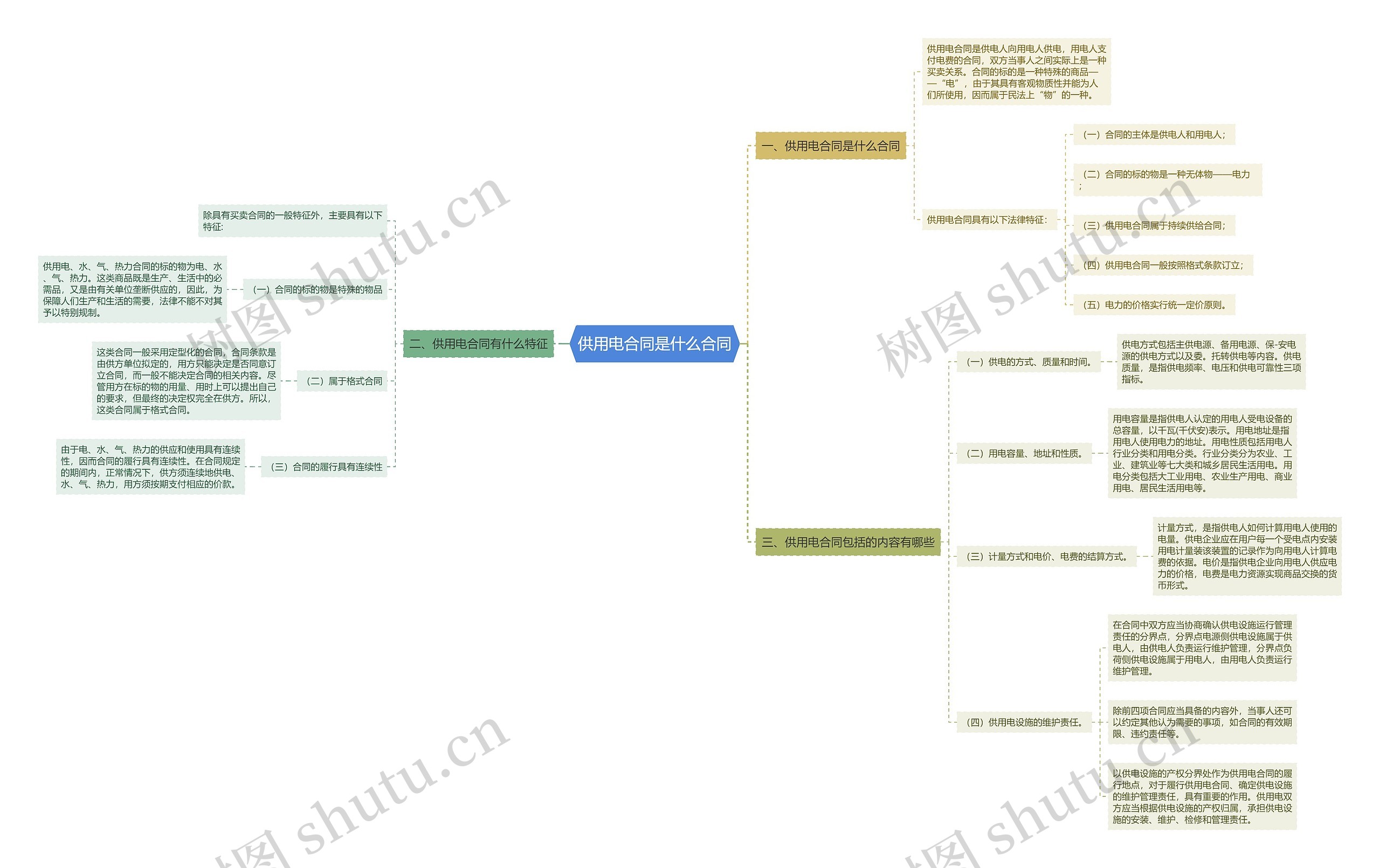 供用电合同是什么合同思维导图