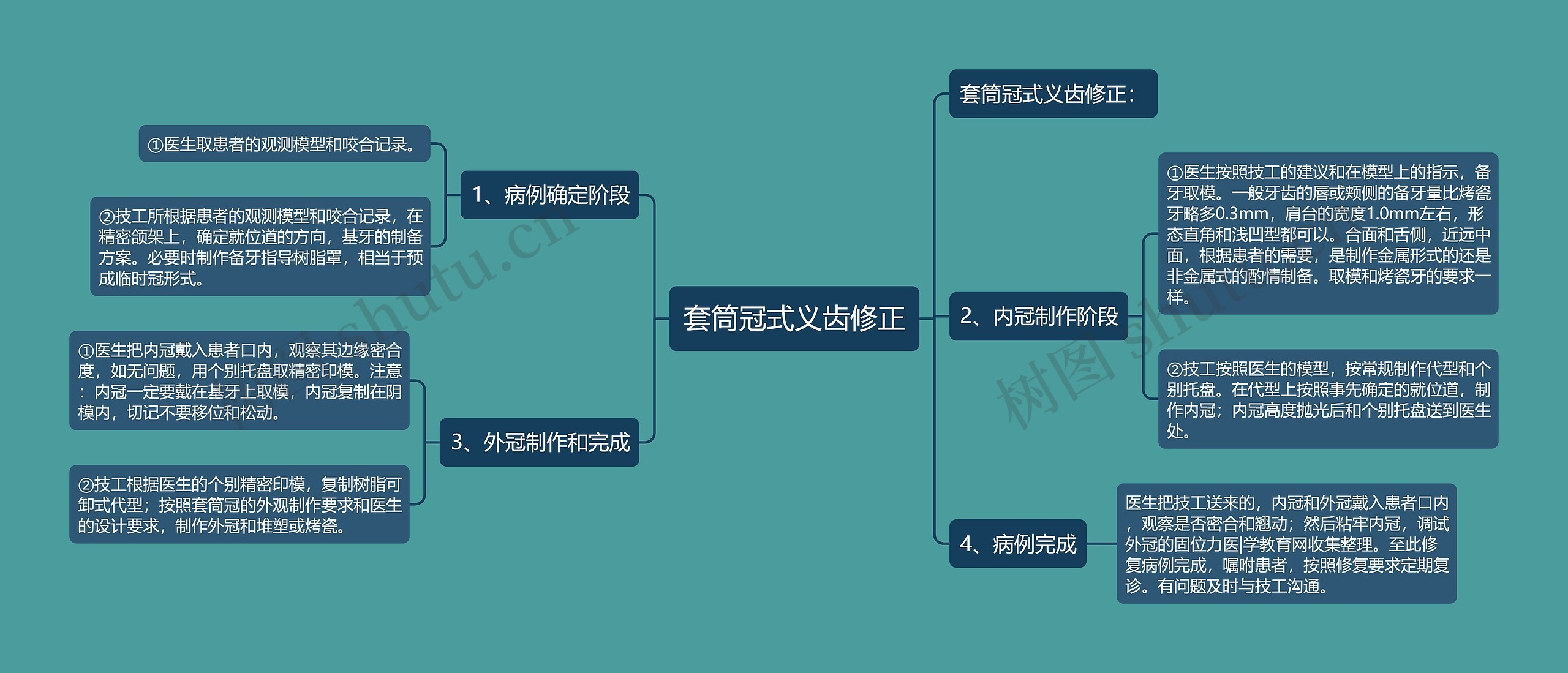 套筒冠式义齿修正思维导图