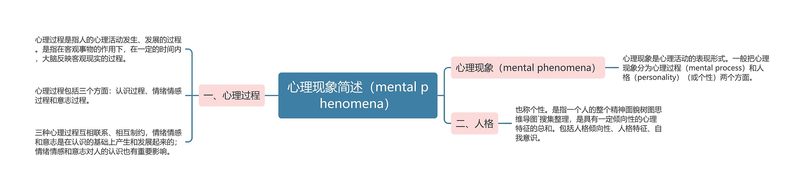 心理现象简述（mental phenomena）思维导图