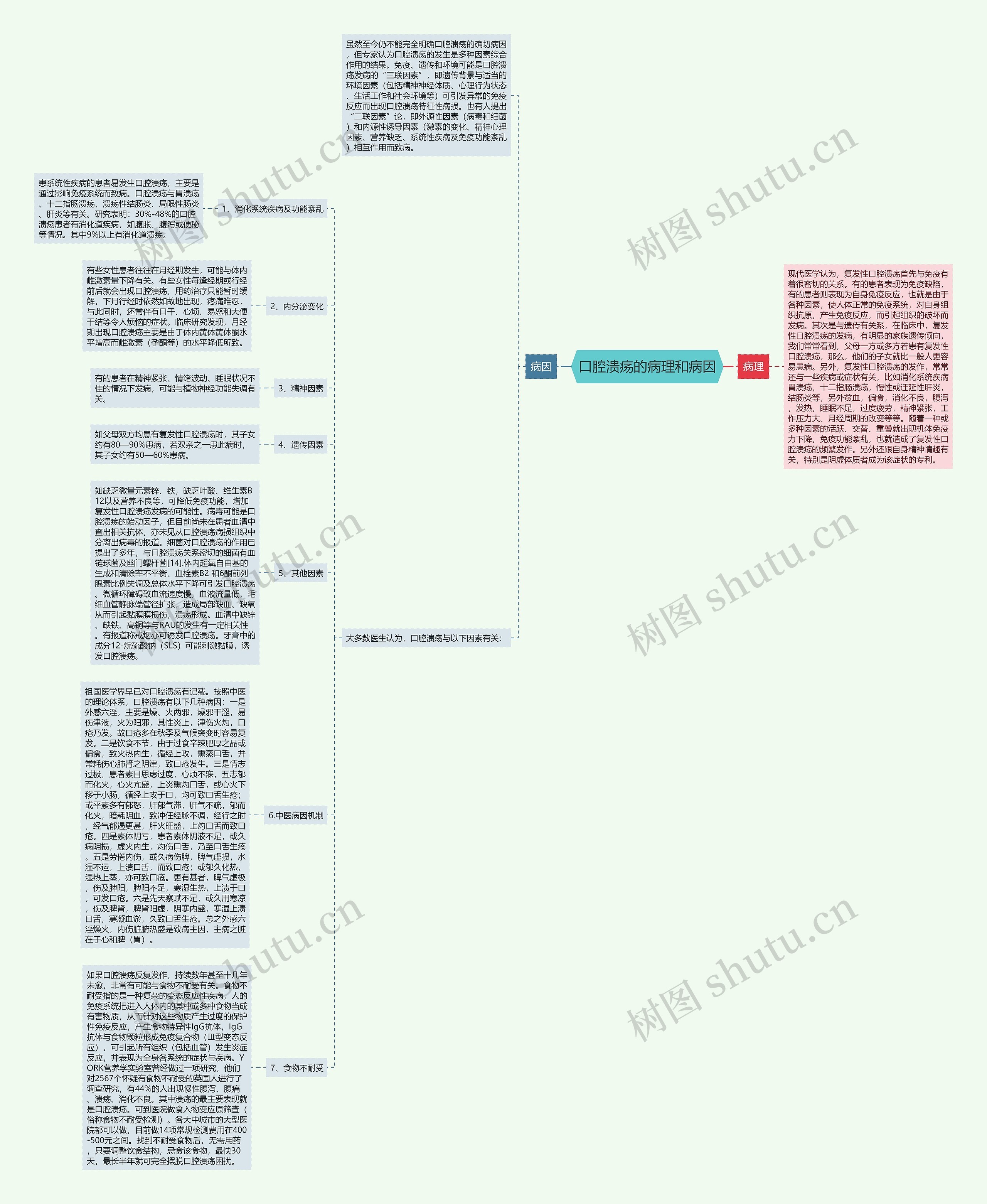 口腔溃疡的病理和病因思维导图