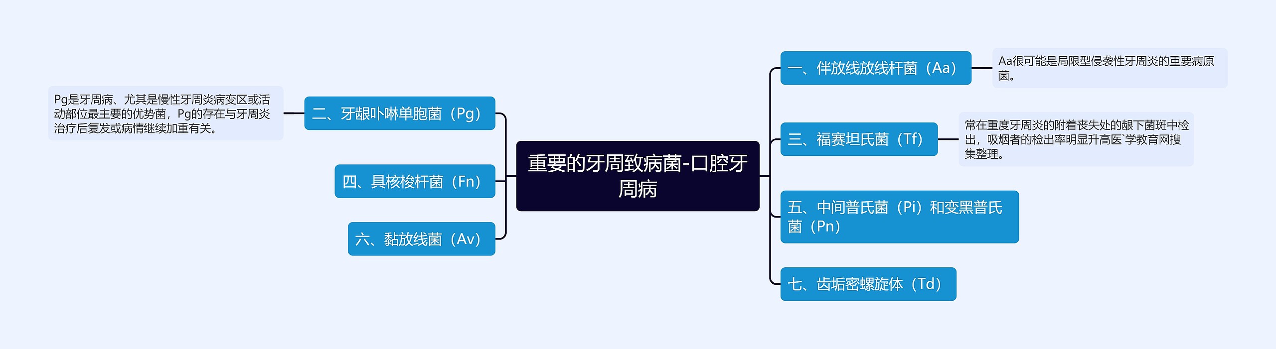 重要的牙周致病菌-口腔牙周病思维导图