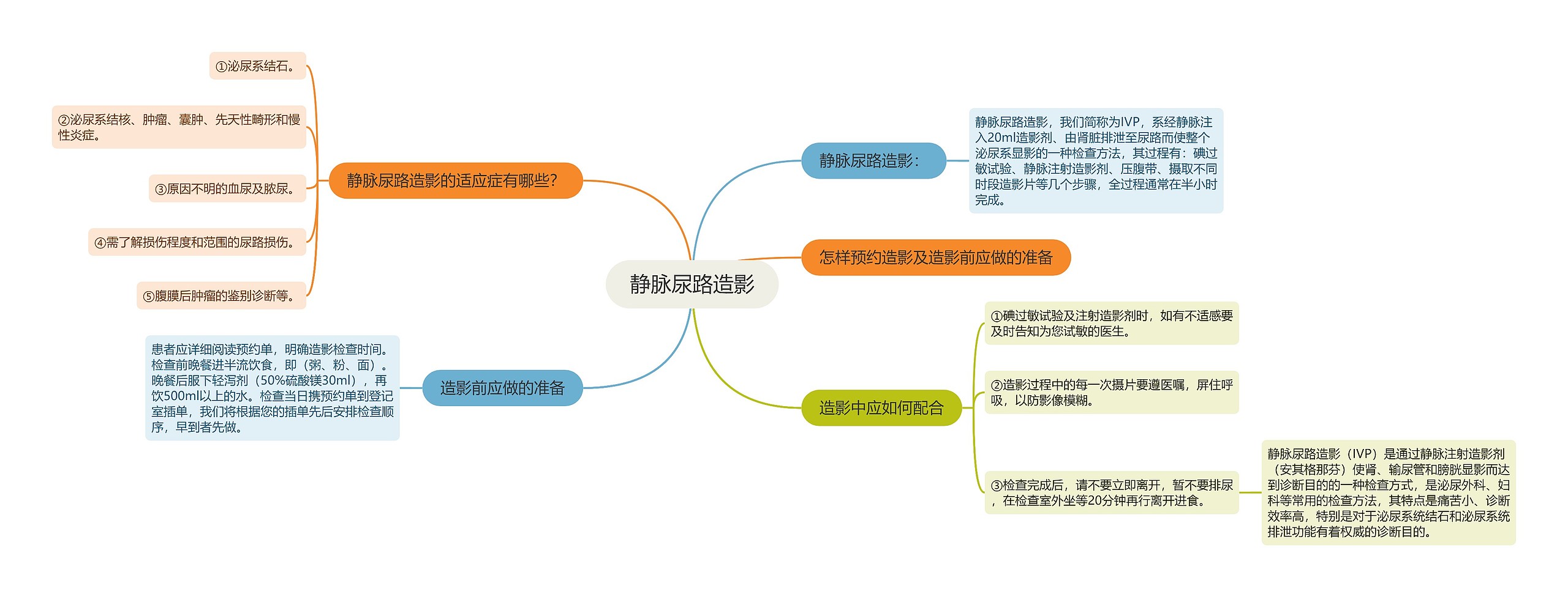 静脉尿路造影思维导图