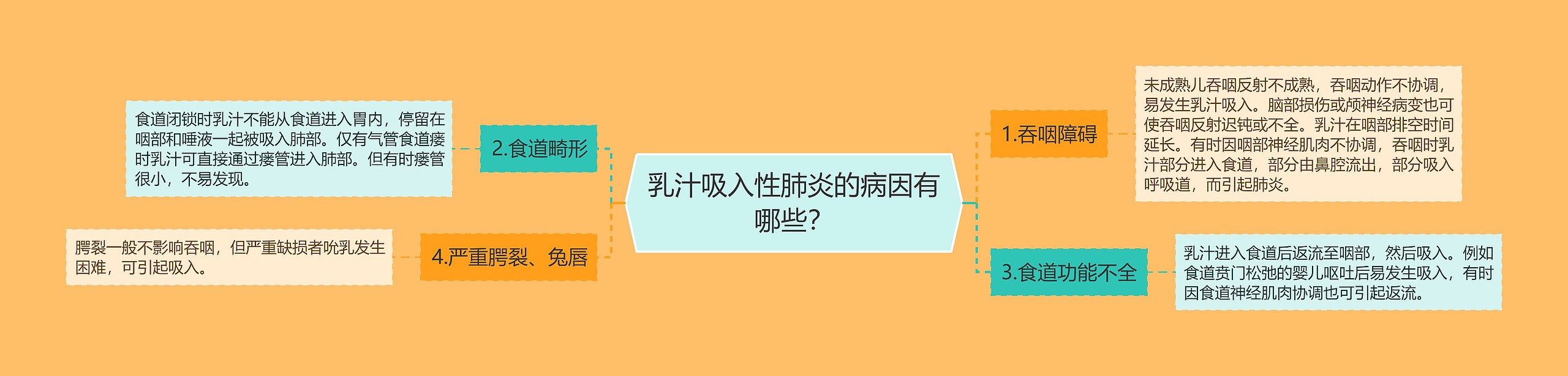 乳汁吸入性肺炎的病因有哪些？思维导图