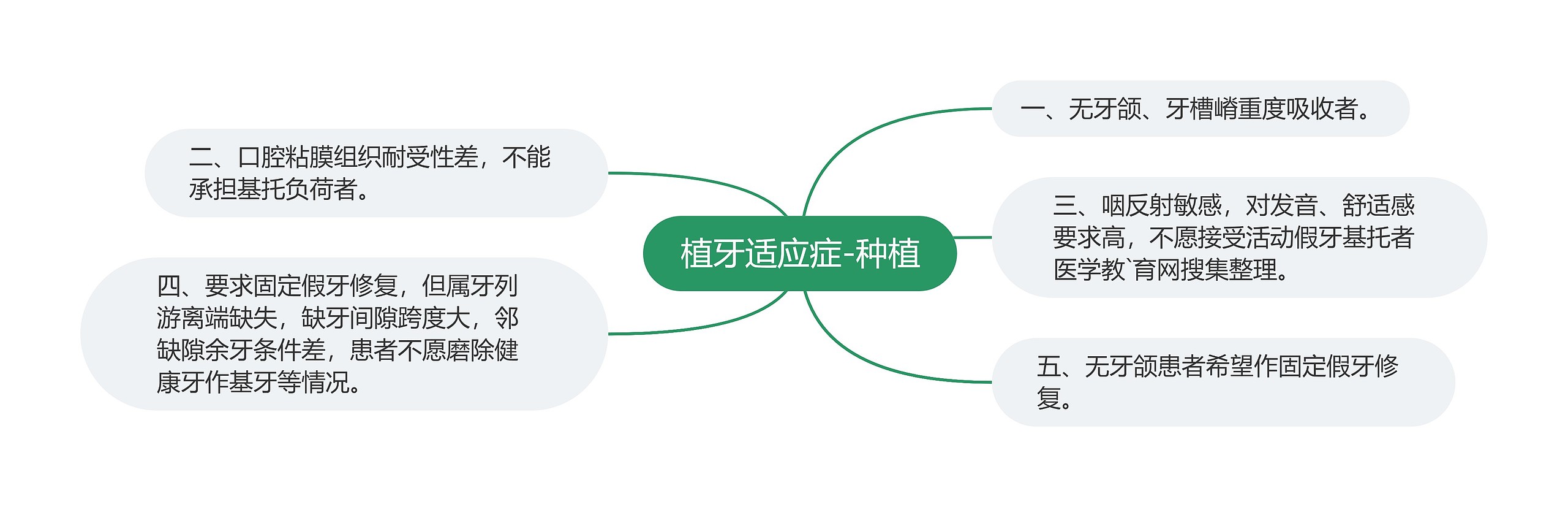 植牙适应症-种植思维导图