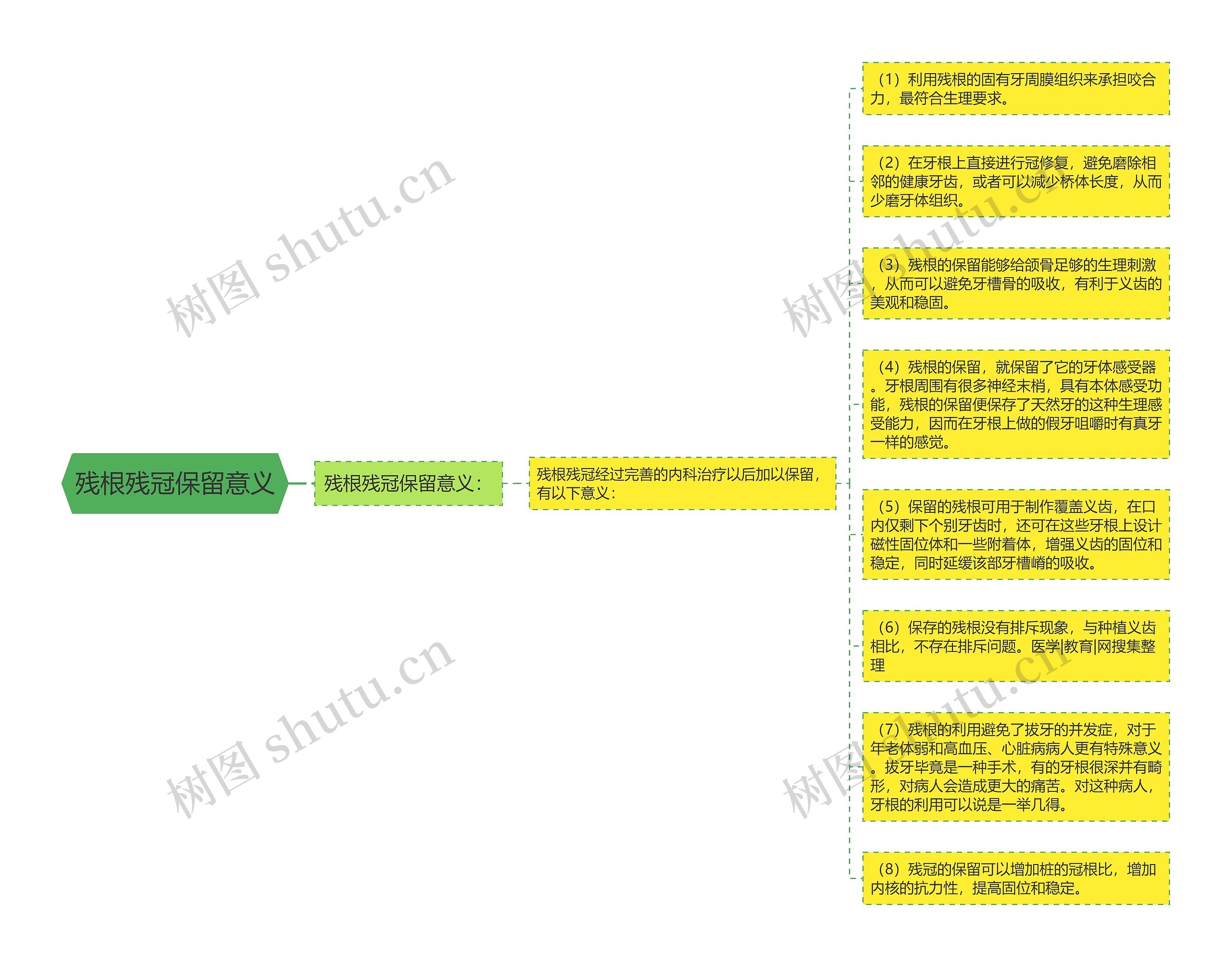 残根残冠保留意义思维导图