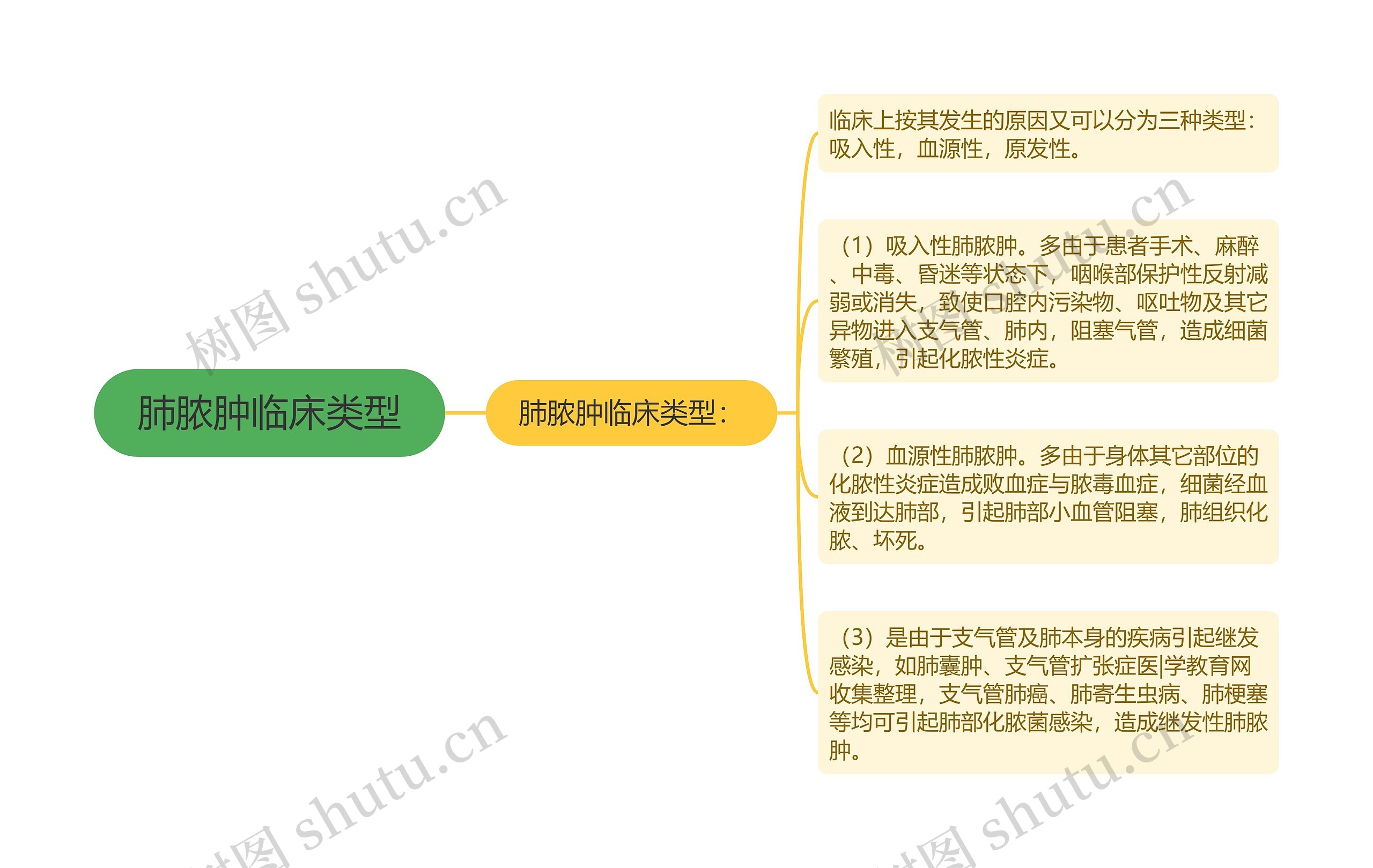 肺脓肿临床类型