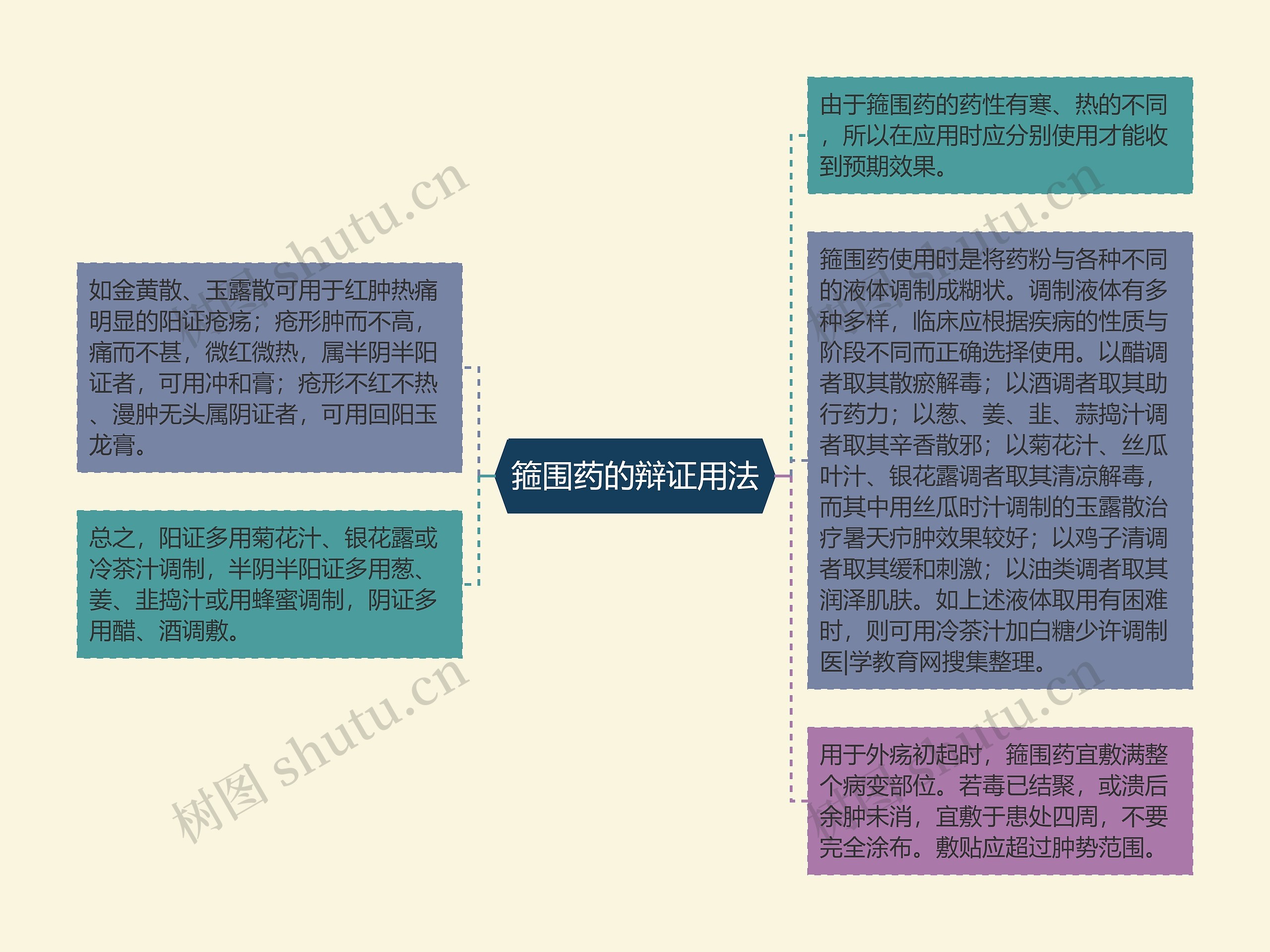 箍围药的辩证用法思维导图