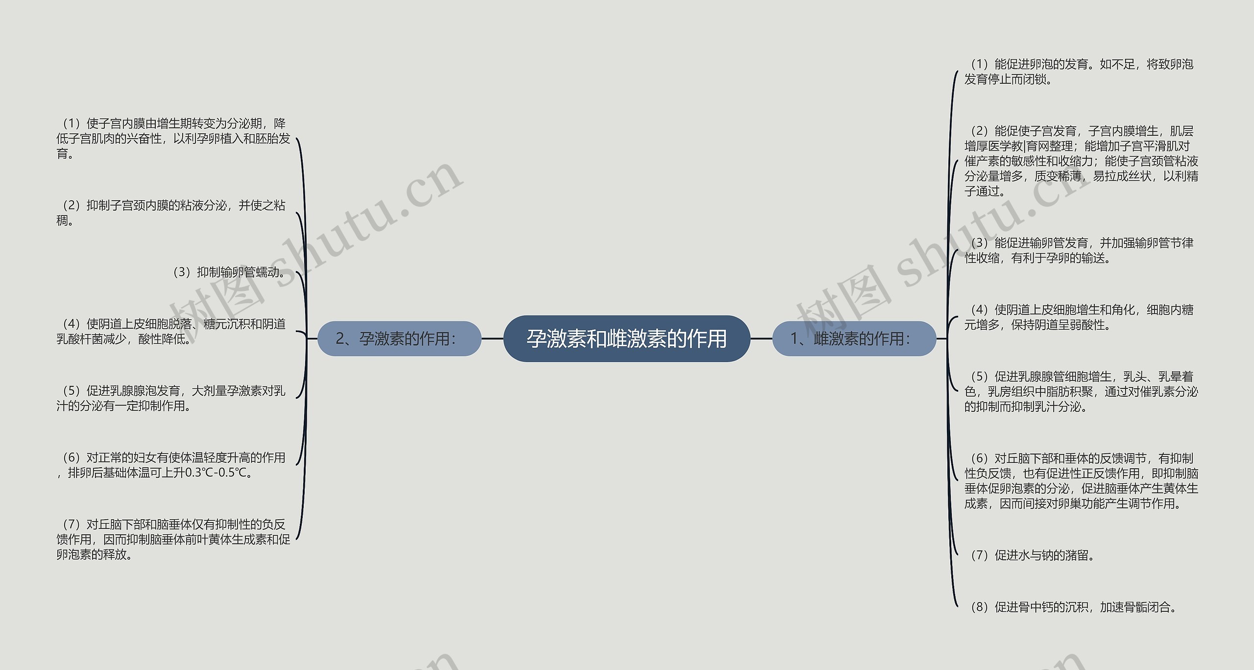 孕激素和雌激素的作用思维导图