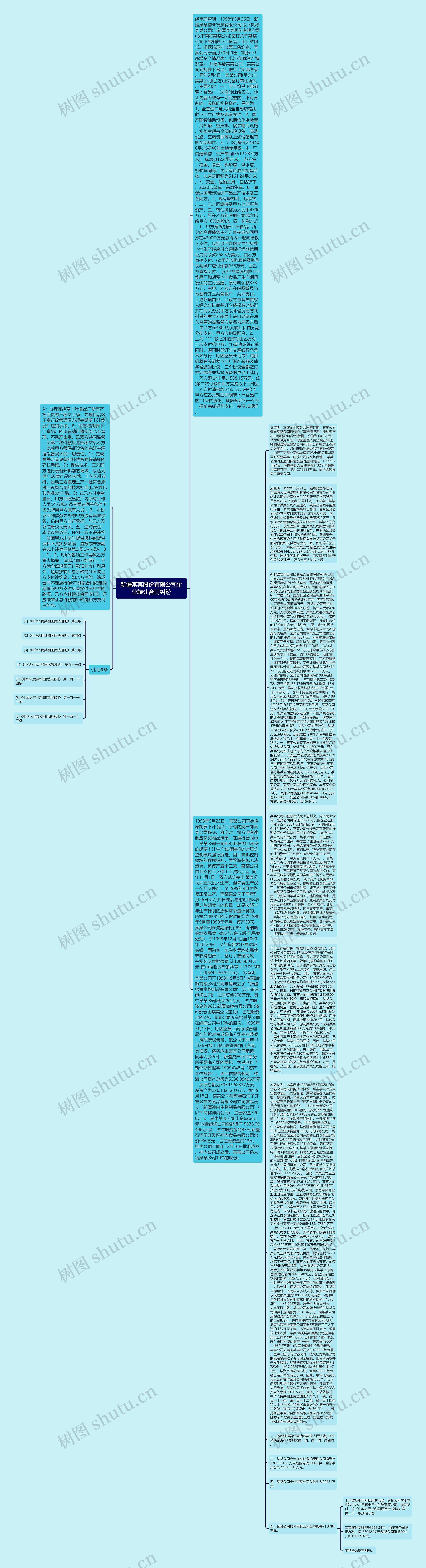 新疆某某股份有限公司企业转让合同纠纷思维导图