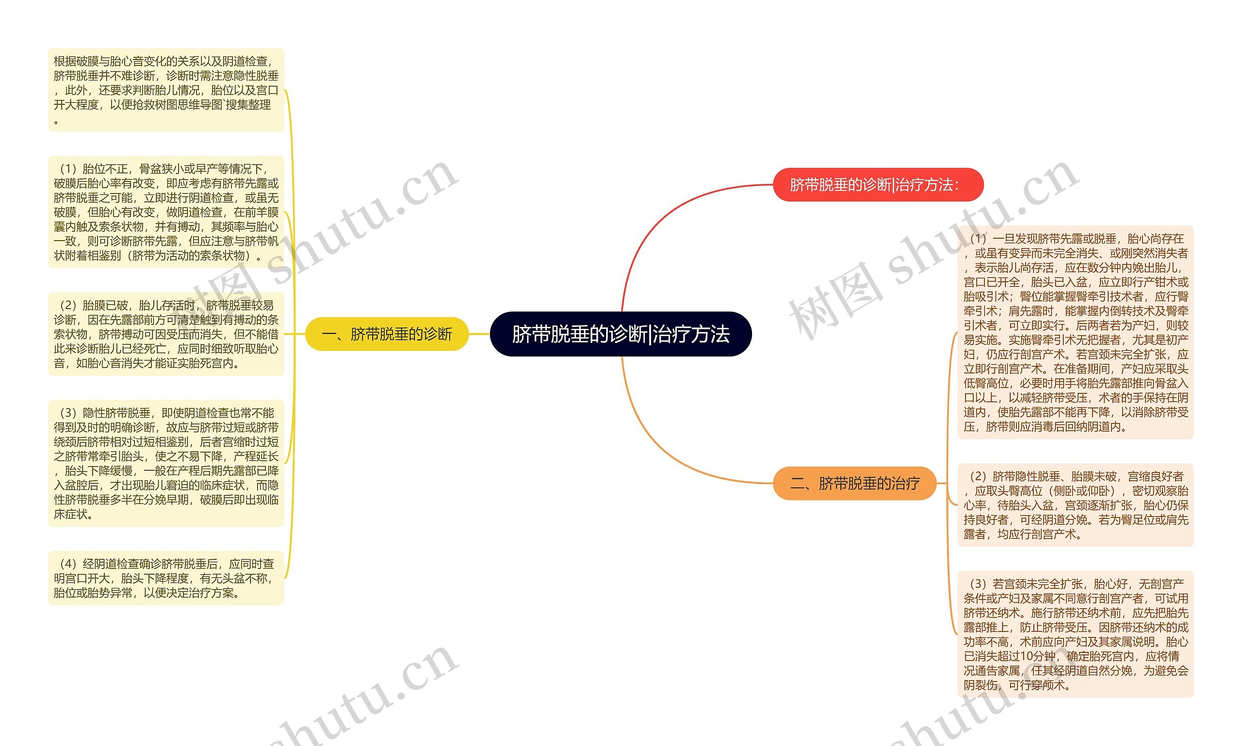 脐带脱垂的诊断|治疗方法思维导图