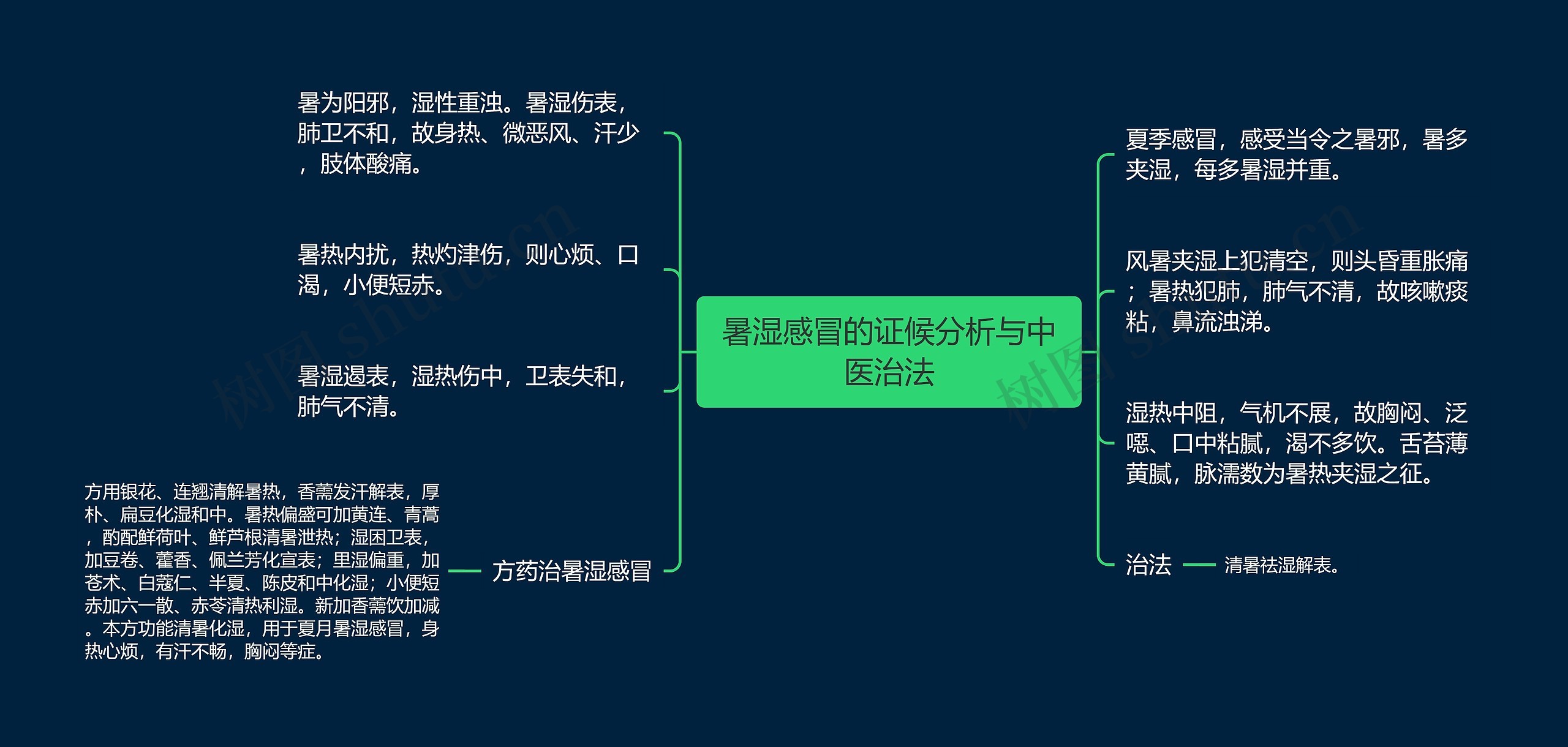 暑湿感冒的证候分析与中医治法