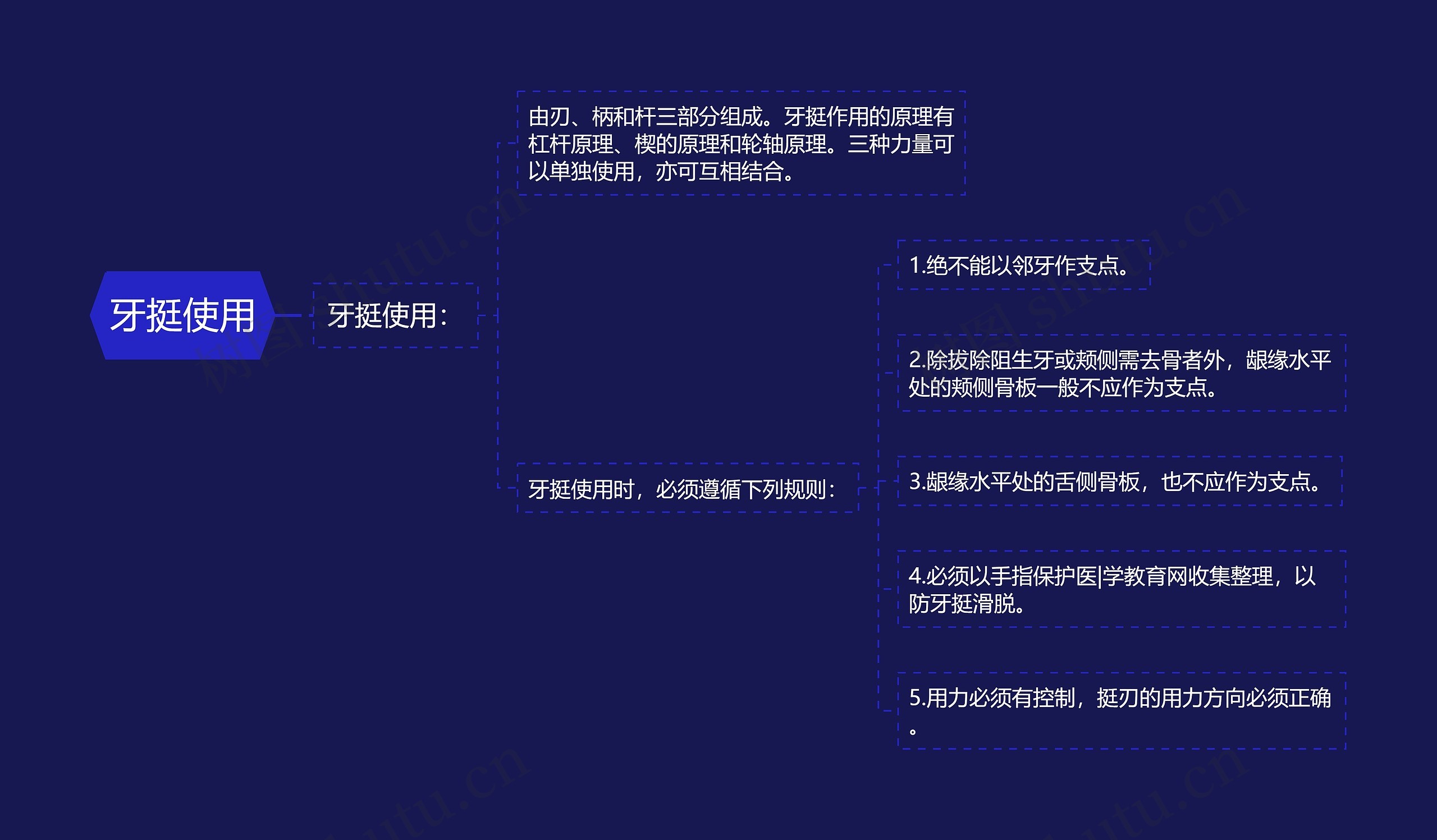 牙挺使用思维导图