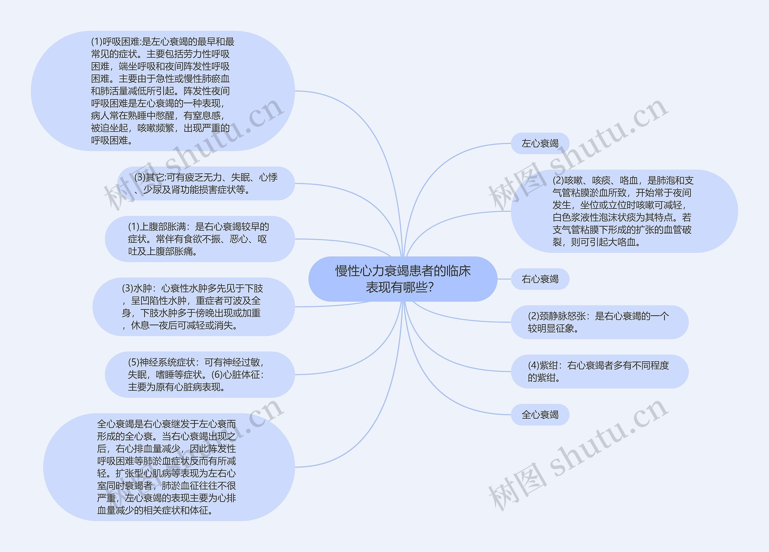 慢性心力衰竭患者的临床表现有哪些？思维导图