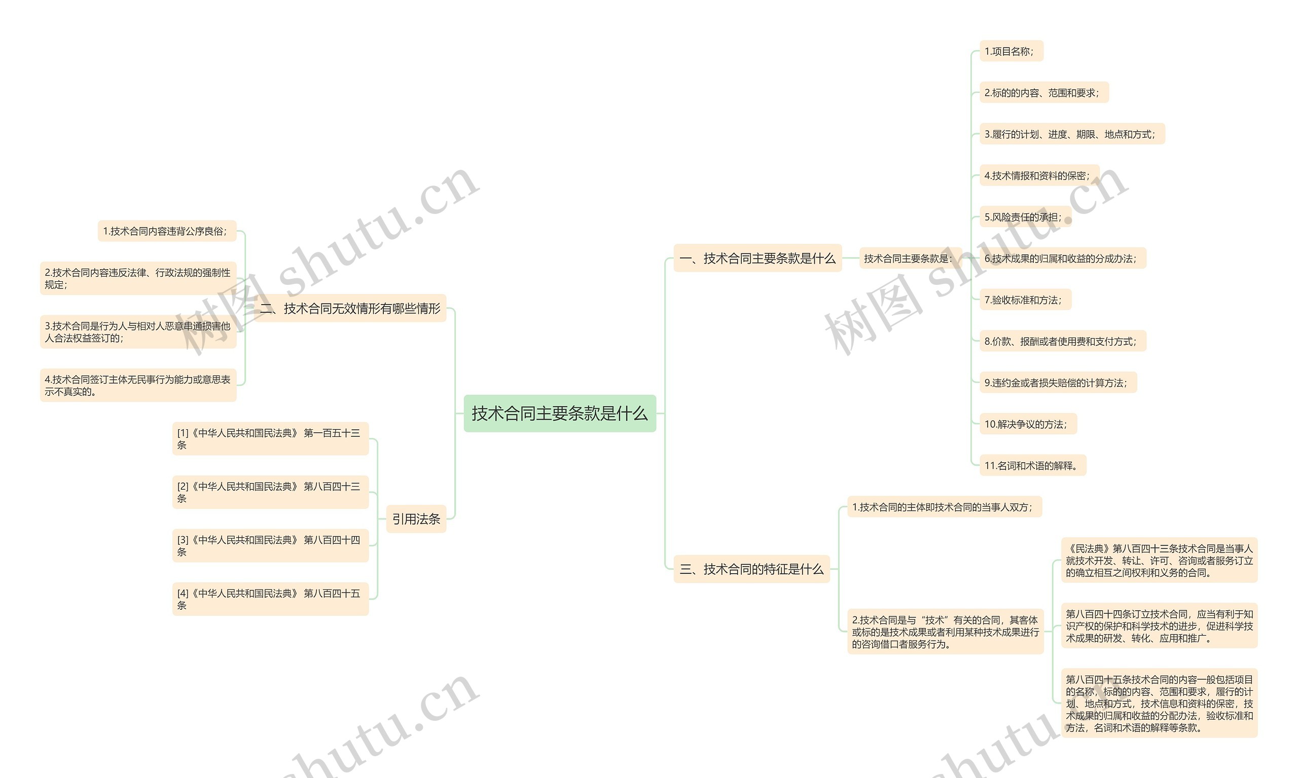 技术合同主要条款是什么思维导图