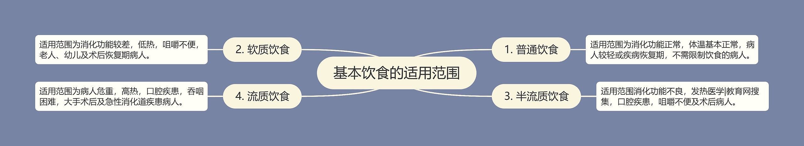 基本饮食的适用范围 基本饮食的适用范围