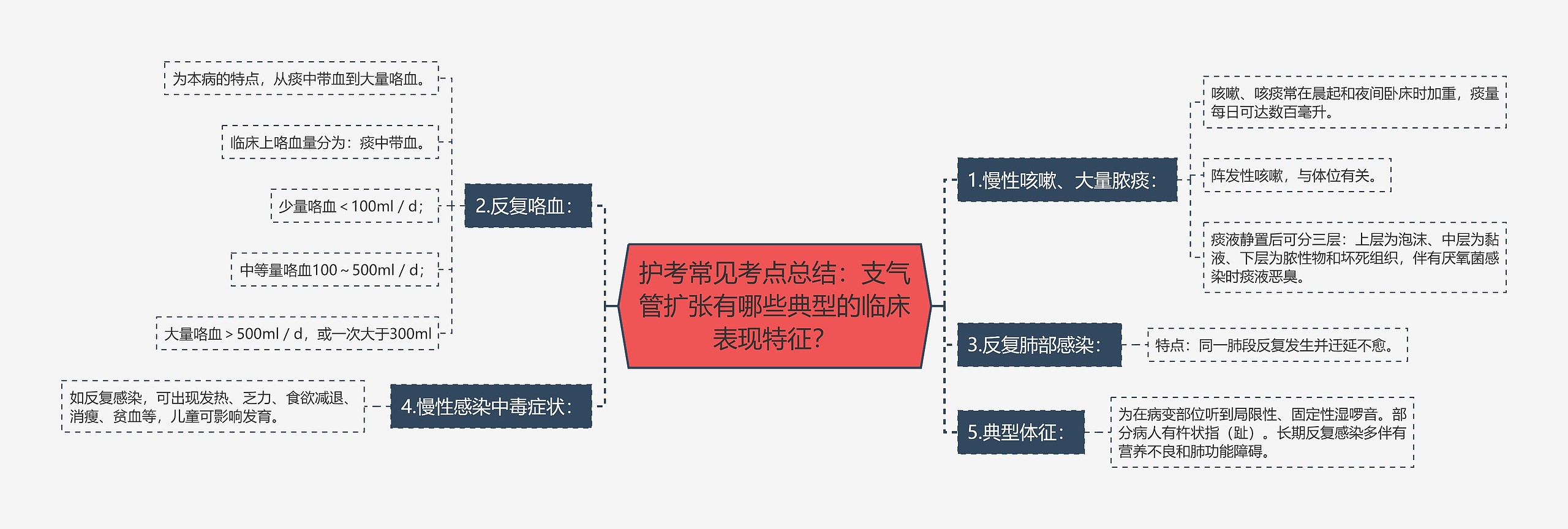 护考常见考点总结：支气管扩张有哪些典型的临床表现特征？思维导图